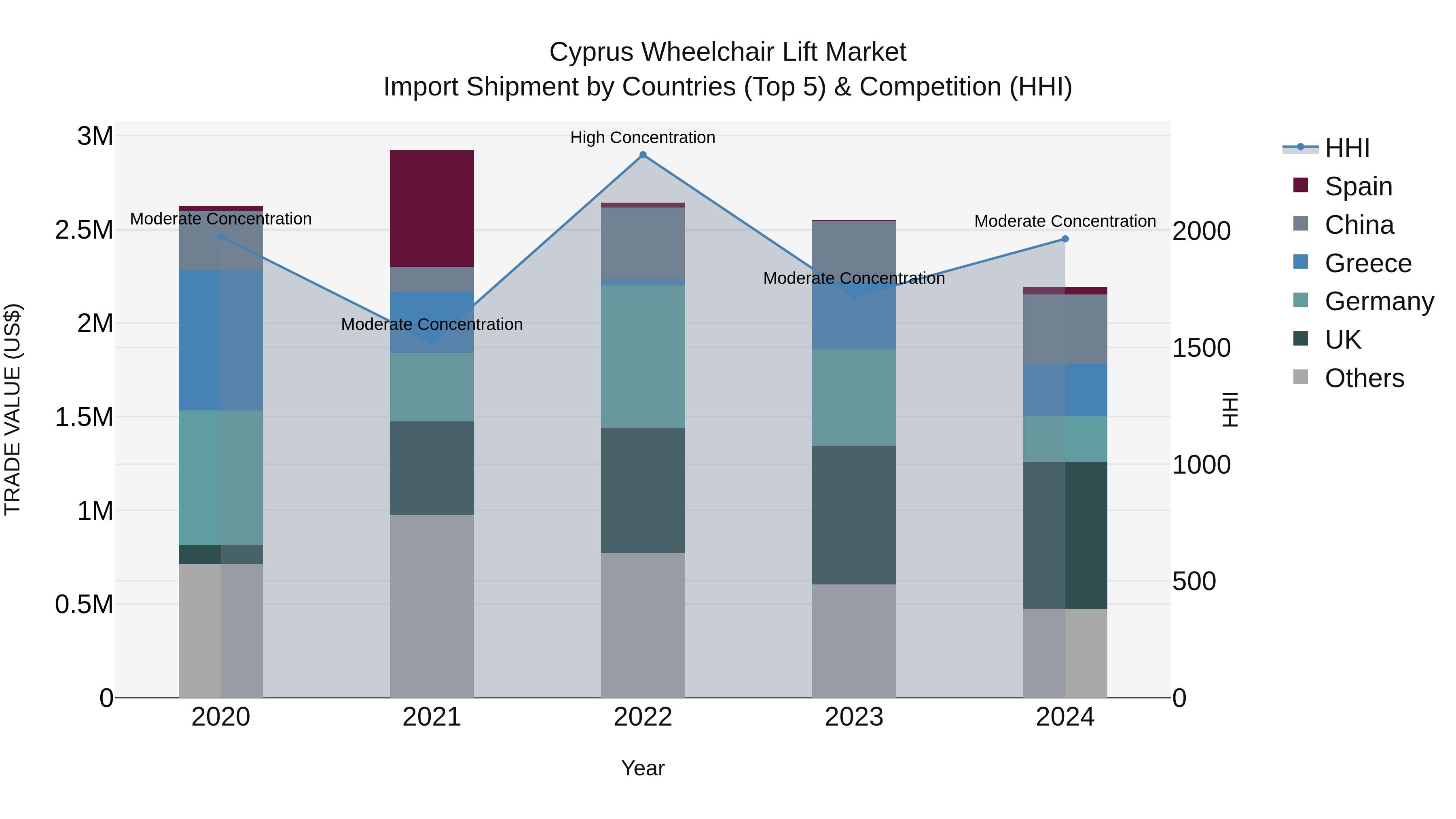 Cyprus Wheelchair Lift Market Import Shipment by Countries (Top 5) & Competition (HHI)