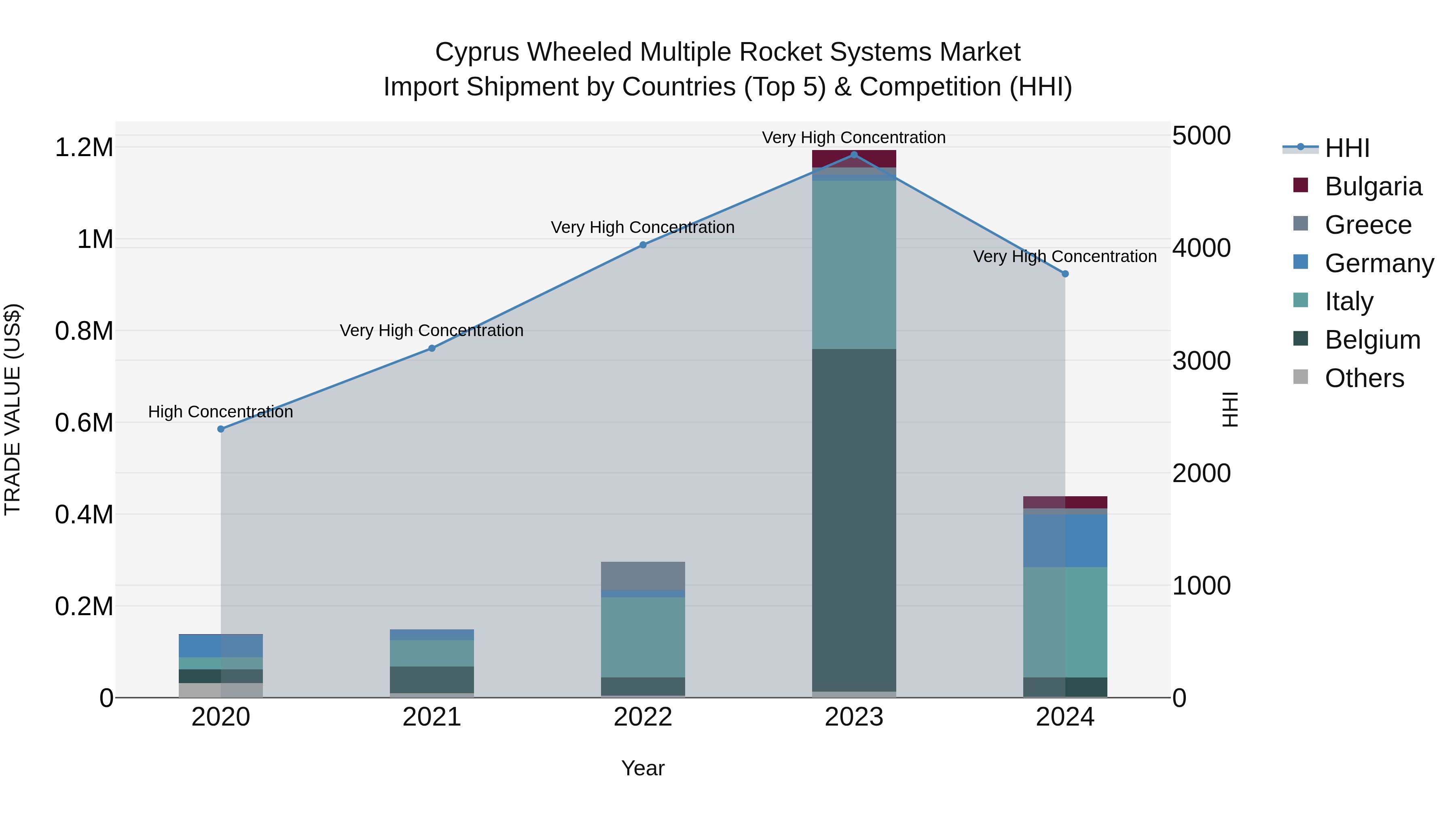 Cyprus Wheeled Multiple Rocket Systems Market Import Shipment by Countries (Top 5) & Competition (HHI)