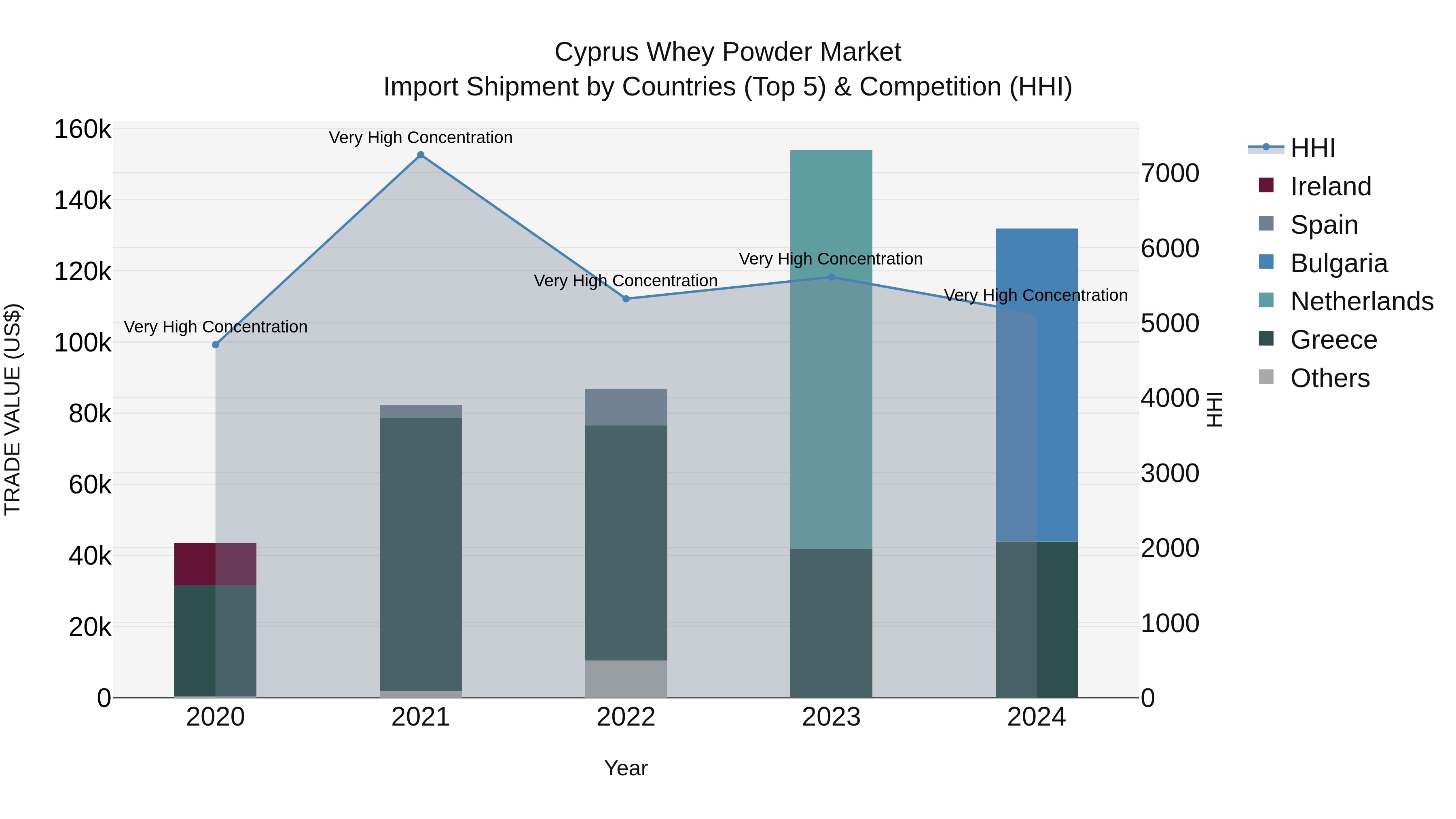 Cyprus Whey Powder Market Import Shipment by Countries (Top 5) & Competition (HHI)