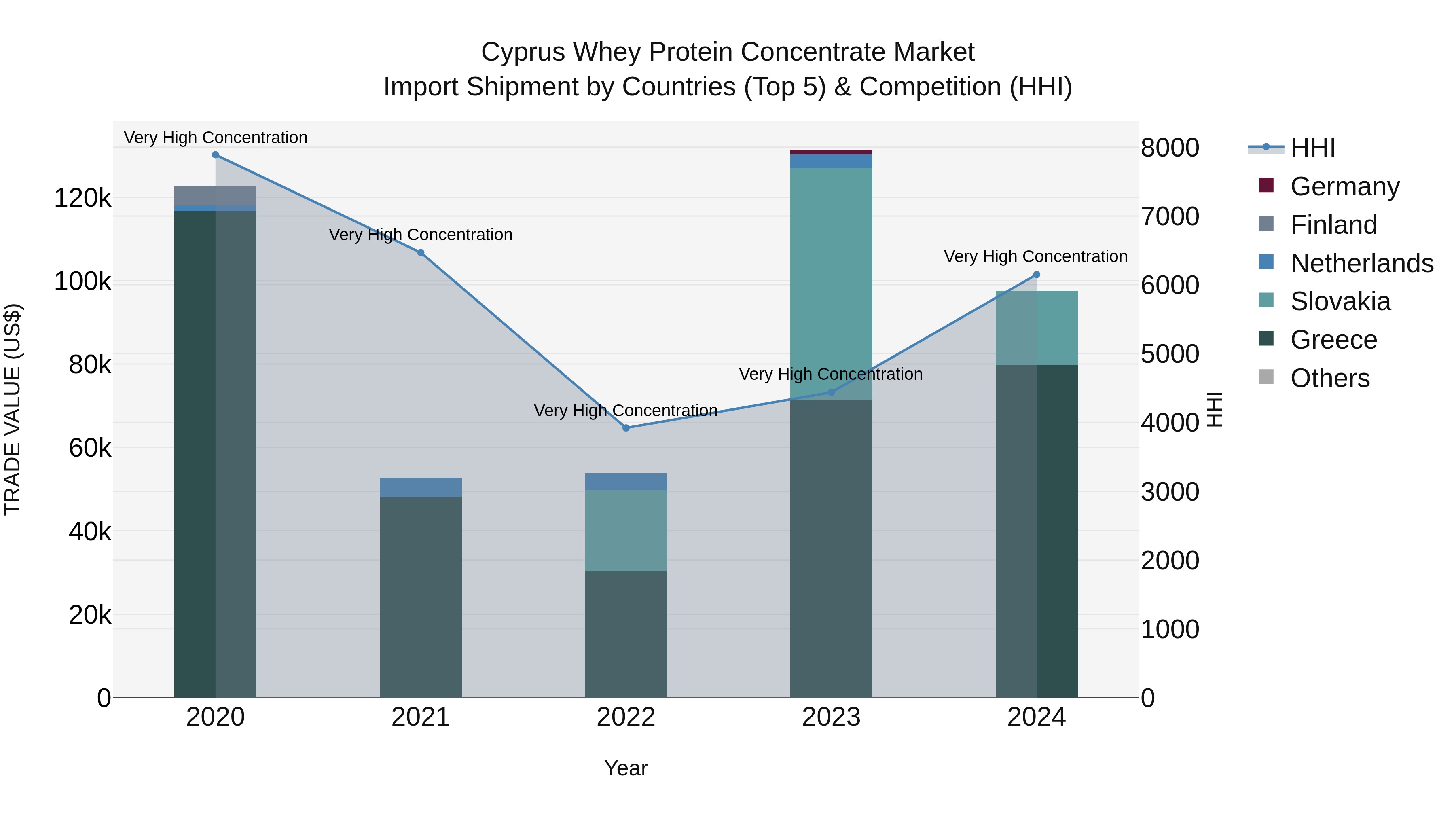 Cyprus Whey Protein Concentrate Market Import Shipment by Countries (Top 5) & Competition (HHI)
