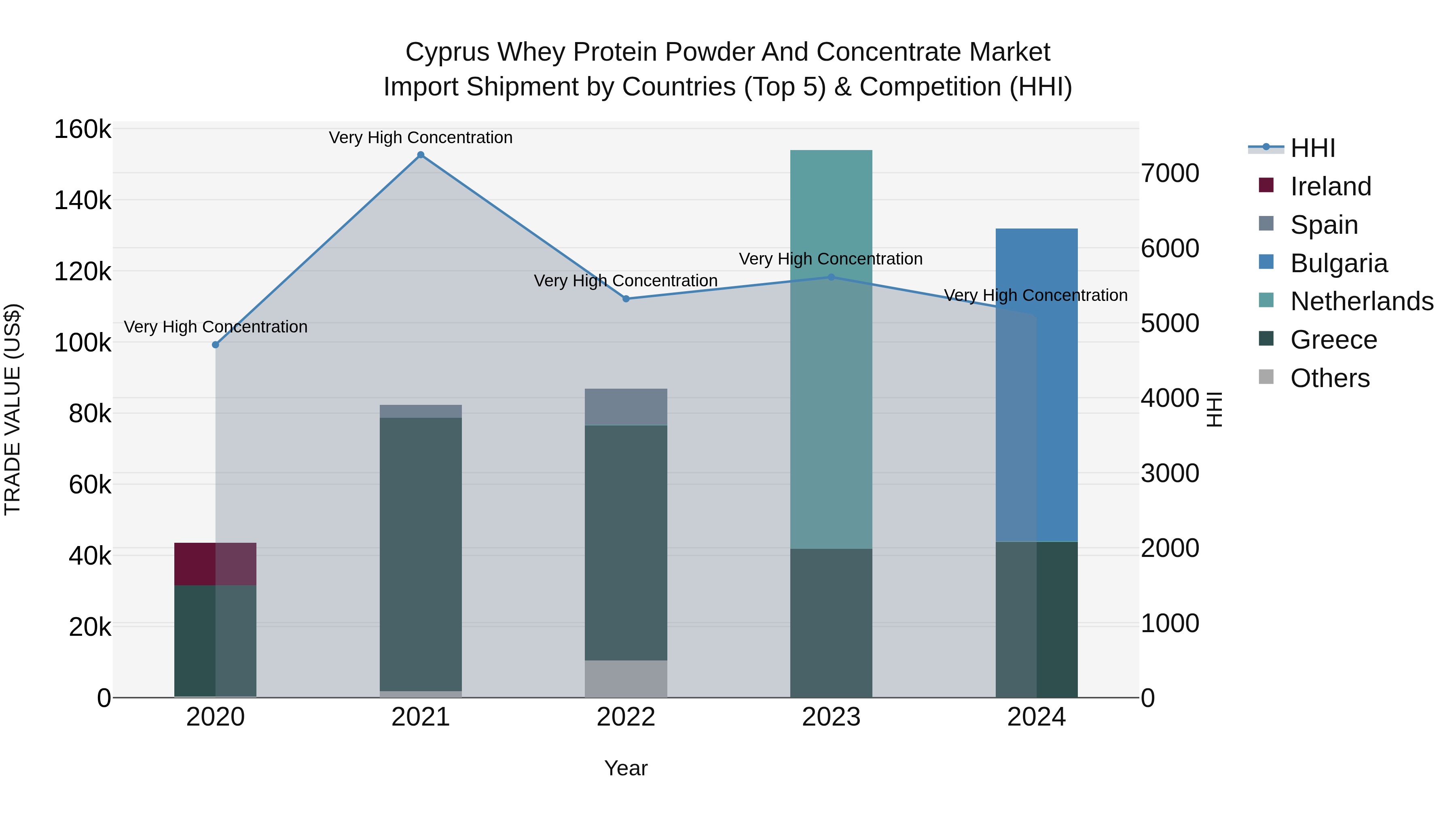 Cyprus Whey Protein Powder And Concentrate Market Import Shipment by Countries (Top 5) & Competition (HHI)