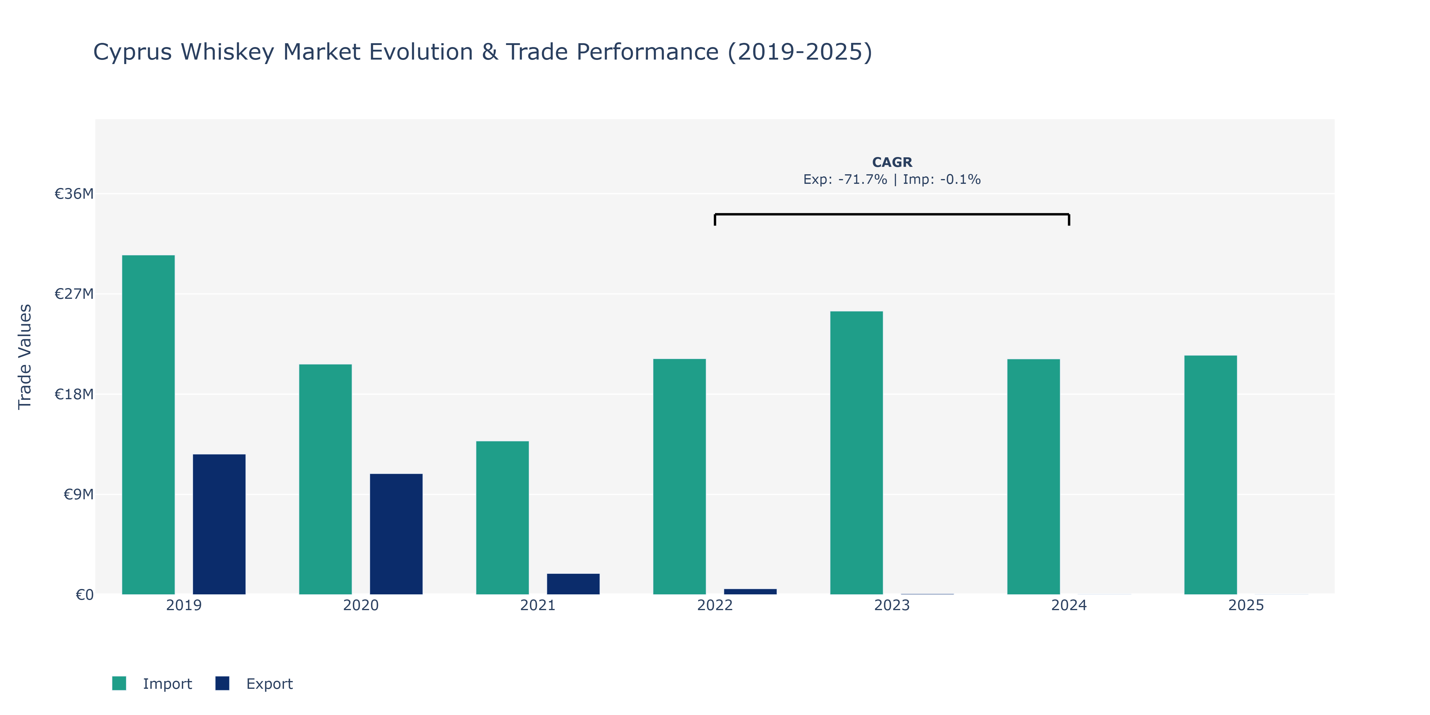 Cyprus Whiskey Market: Production & Trade Performance (2019-2025)