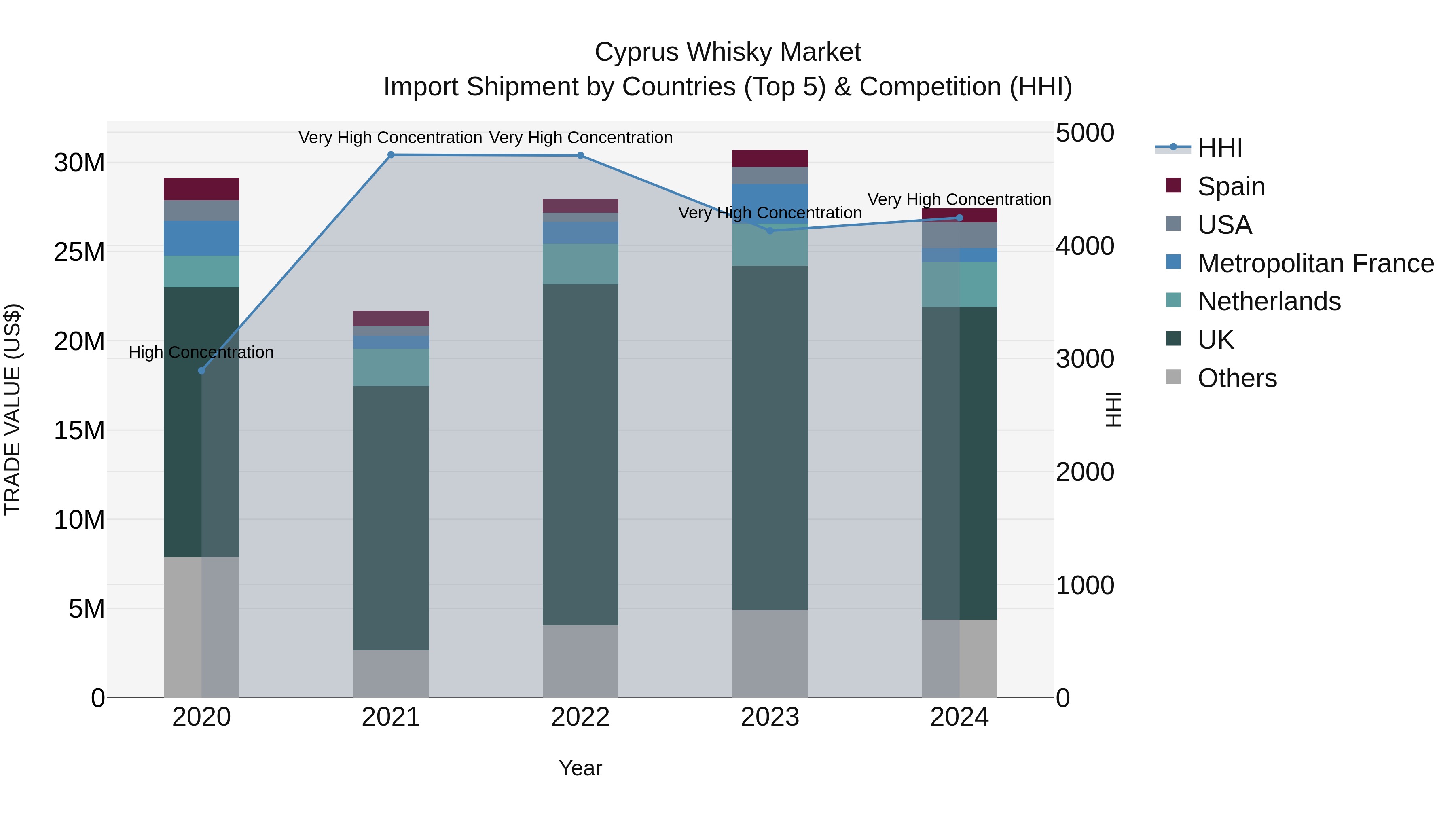 Cyprus Whisky Market Import Shipment by Countries (Top 5) & Competition (HHI)
