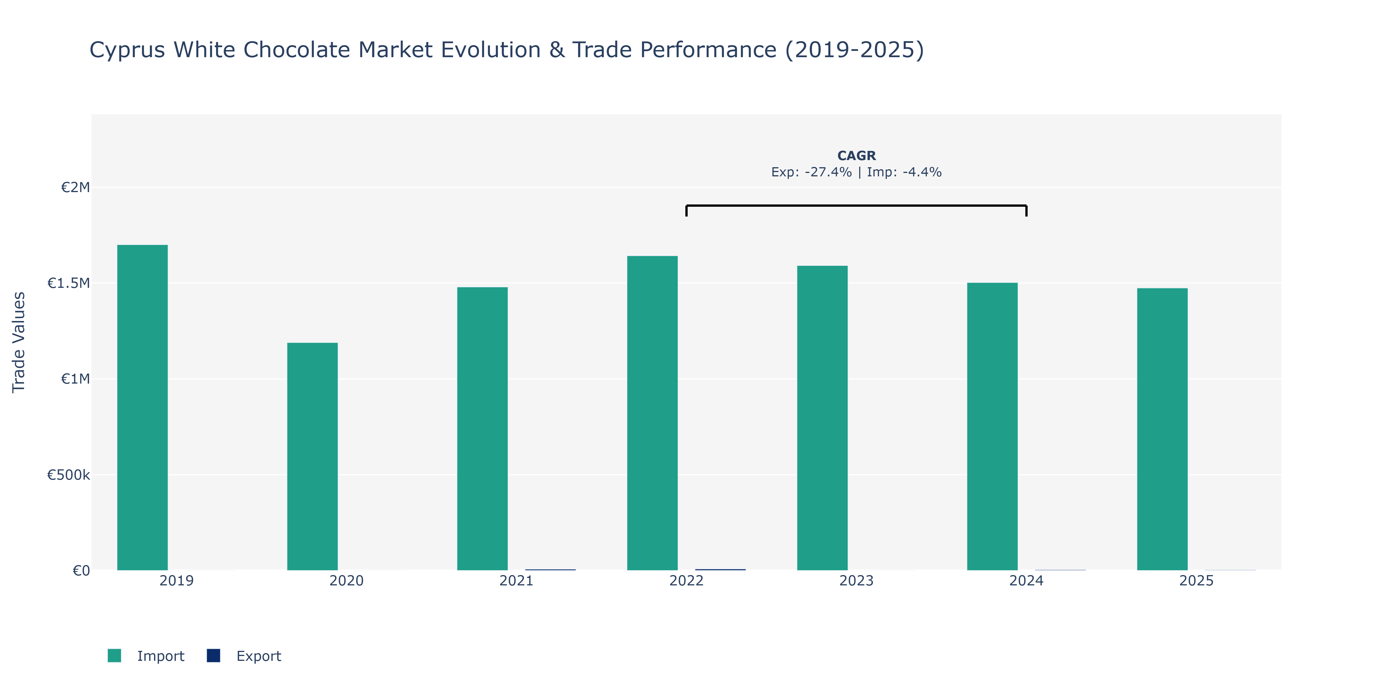 Cyprus White Chocolate Market: Production & Trade Performance (2019-2025)
