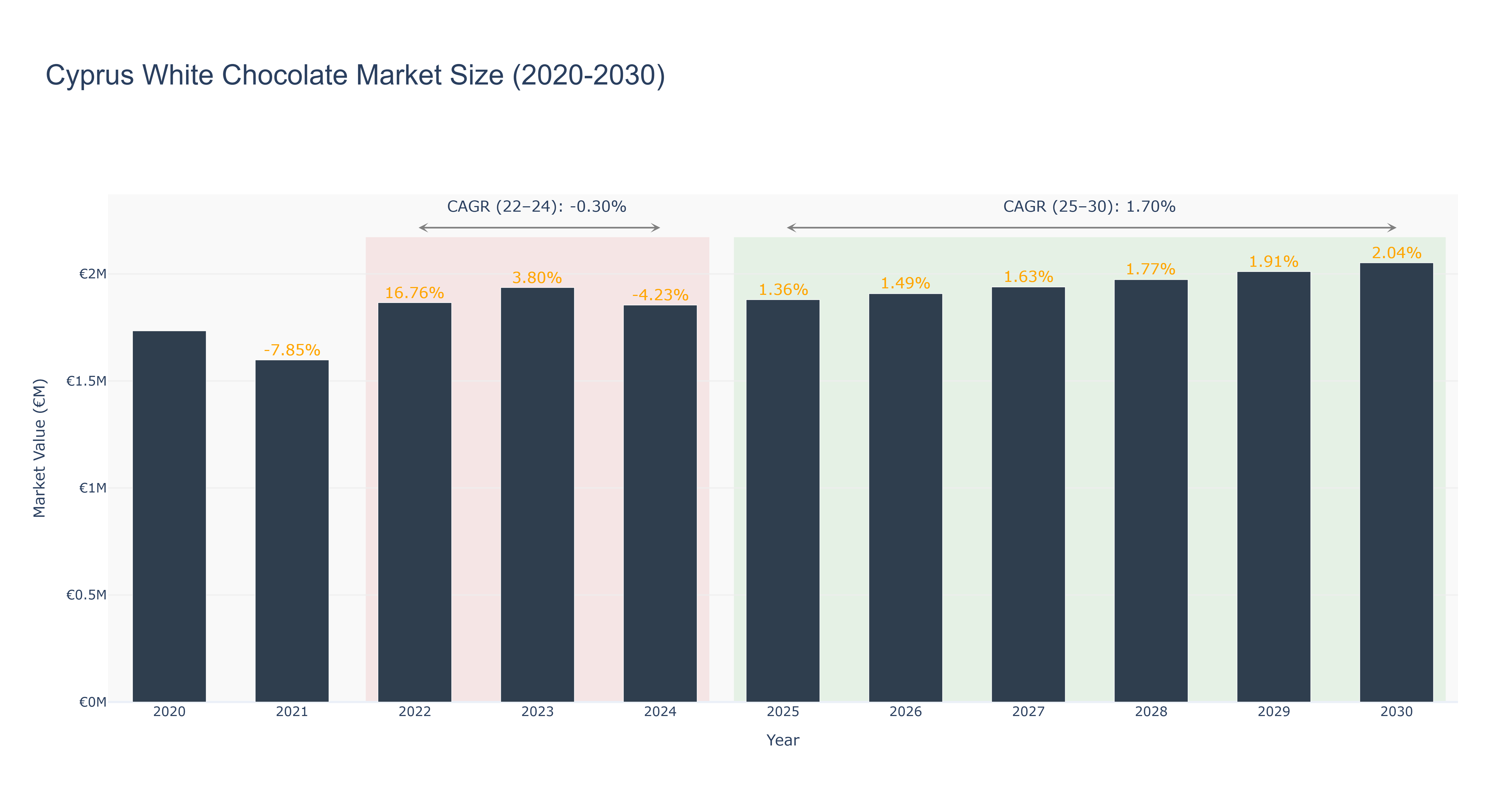 Cyprus White Chocolate Market Size (2020-2030)