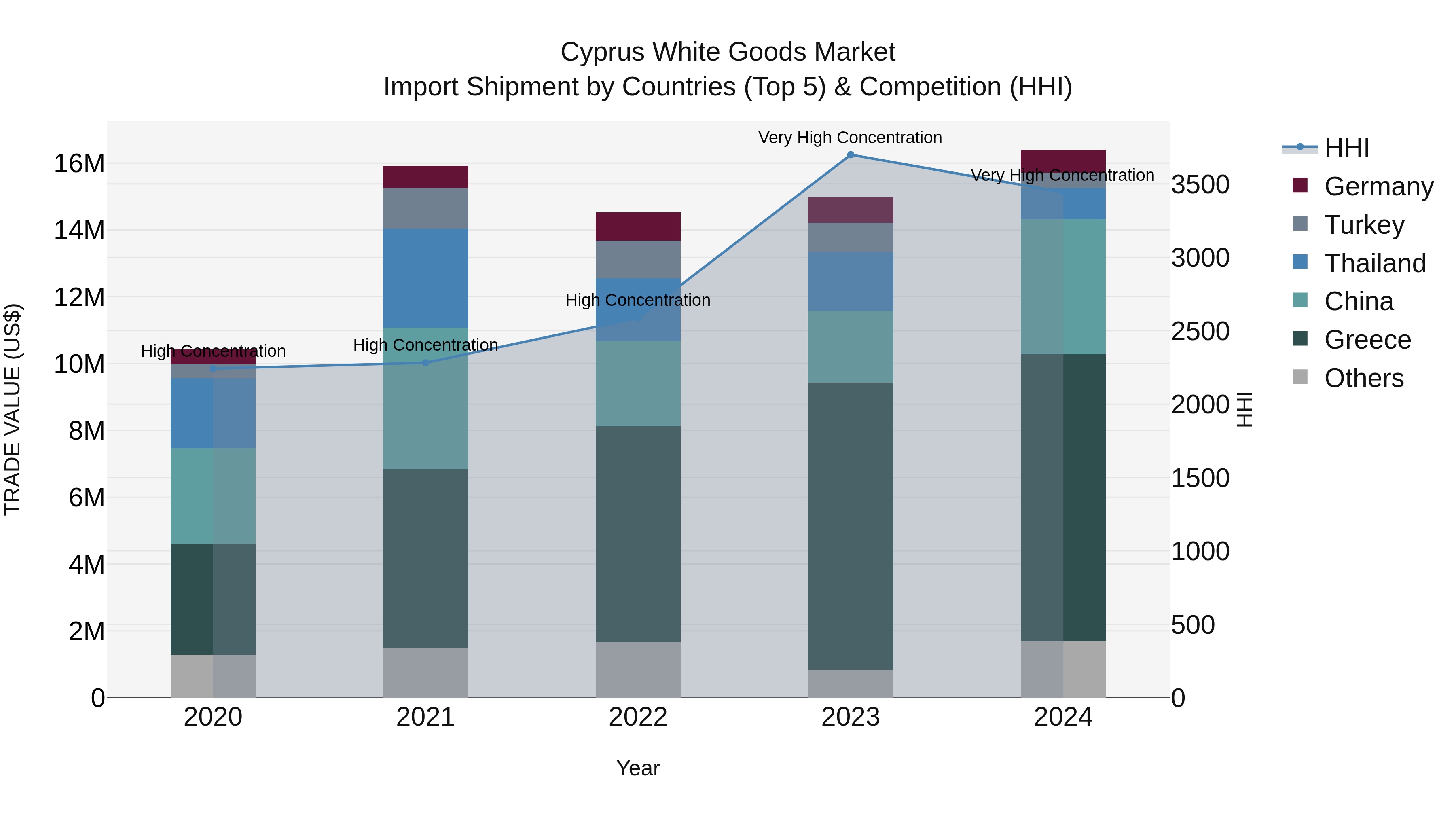Cyprus White Goods Market Import Shipment by Countries (Top 5) & Competition (HHI)