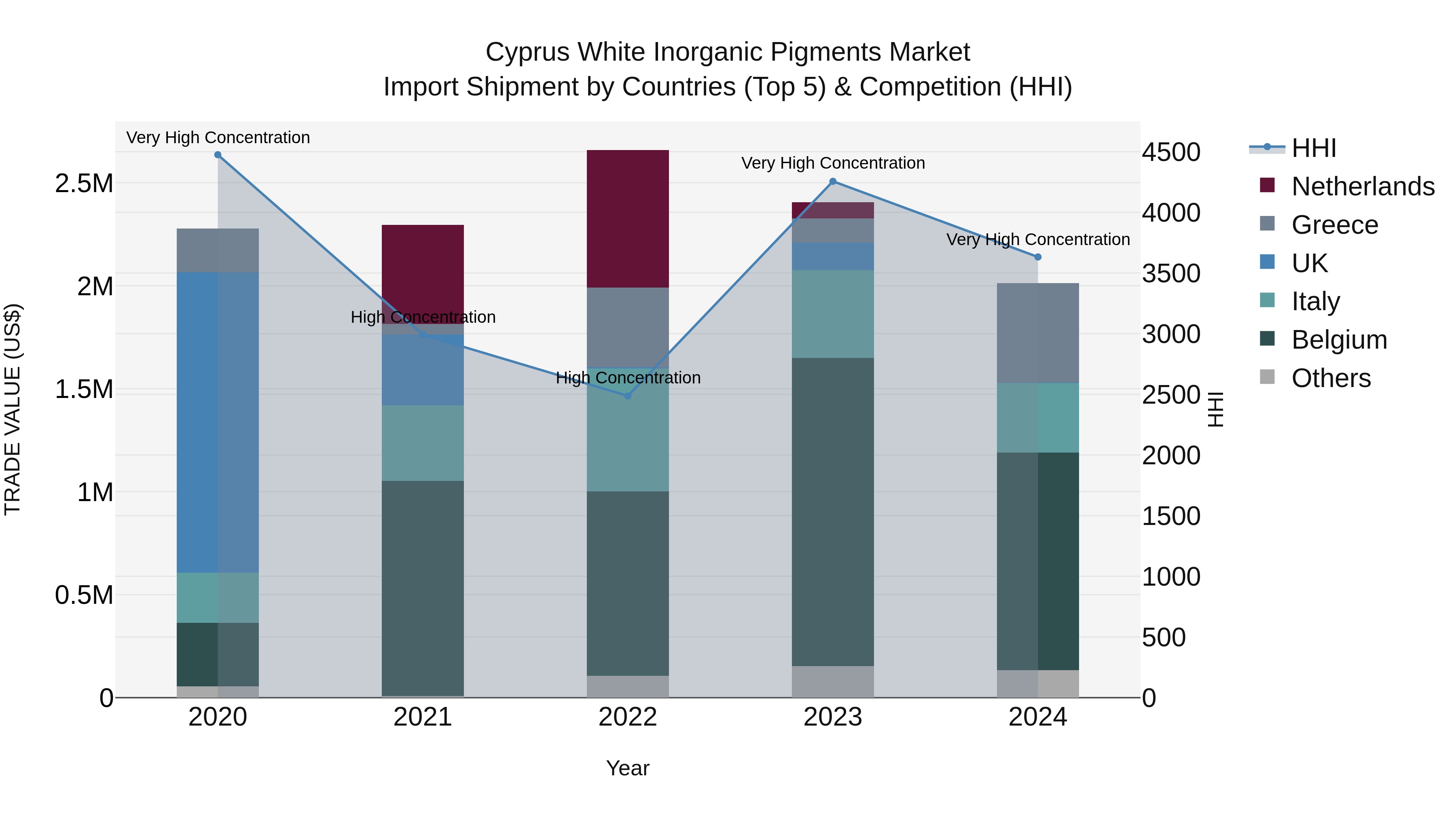 Cyprus White Inorganic Pigments Market Import Shipment by Countries (Top 5) & Competition (HHI)