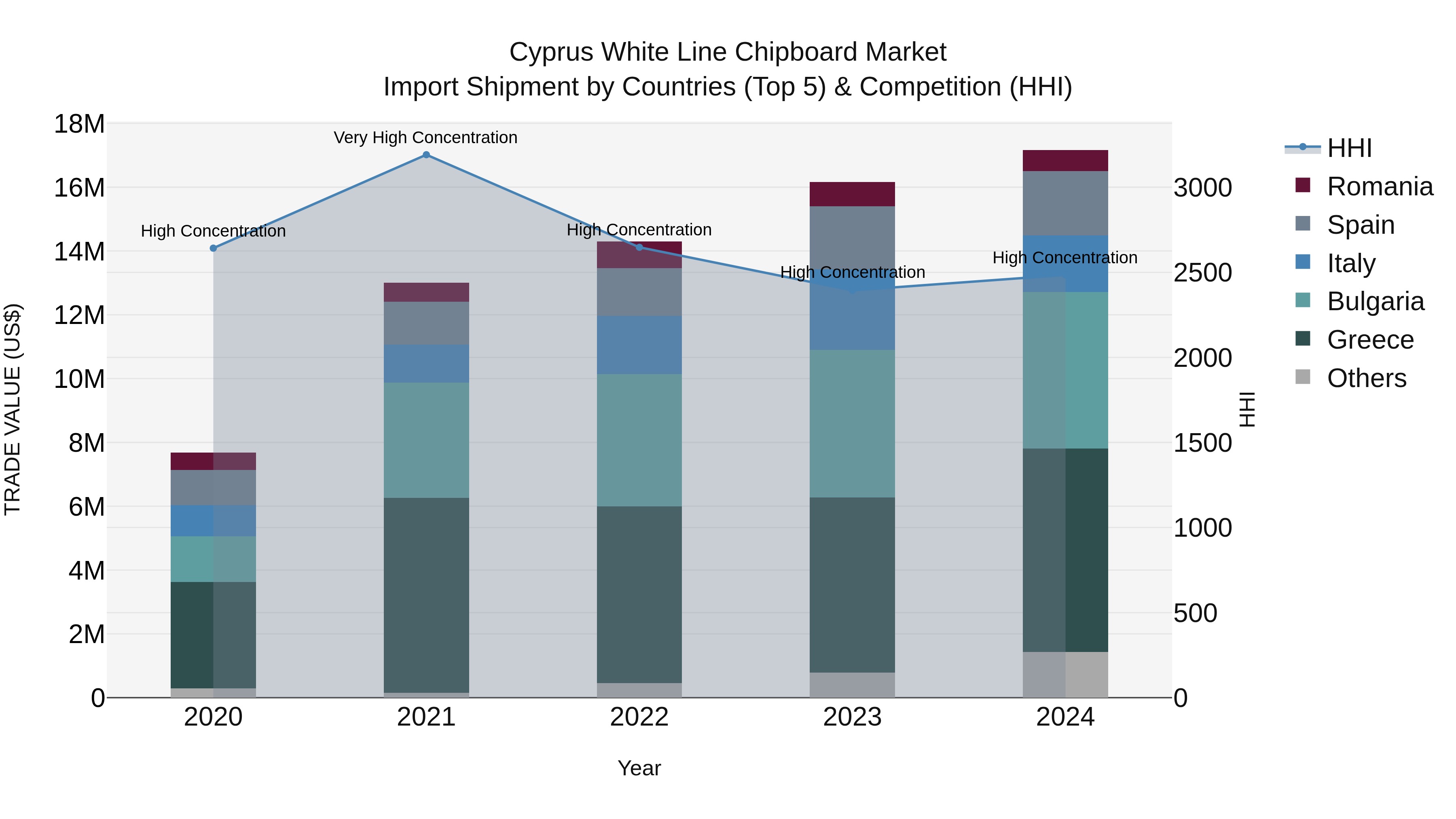 Cyprus White Line Chipboard Market Import Shipment by Countries (Top 5) & Competition (HHI)