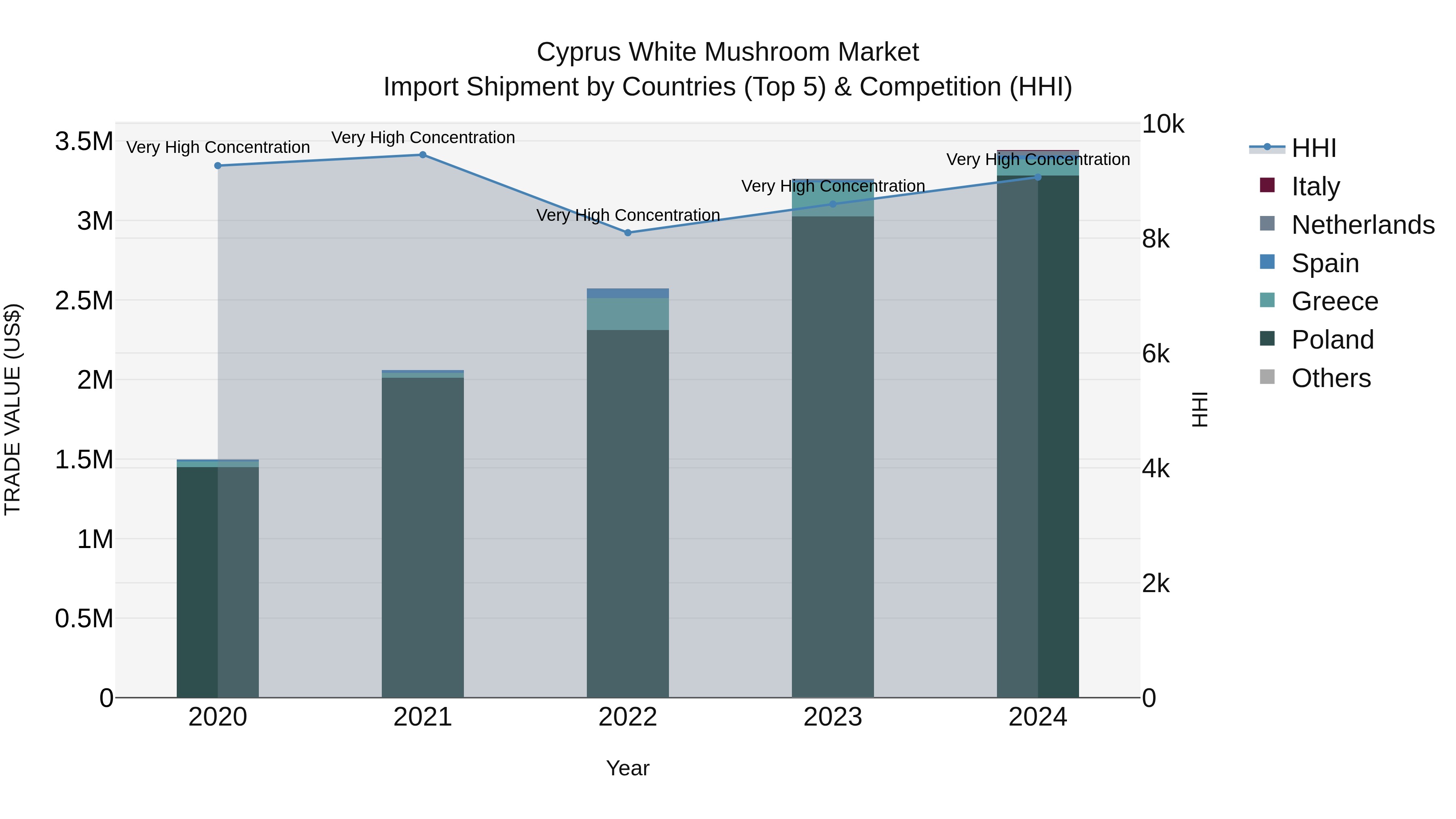 Cyprus White Mushroom Market Import Shipment by Countries (Top 5) & Competition (HHI)