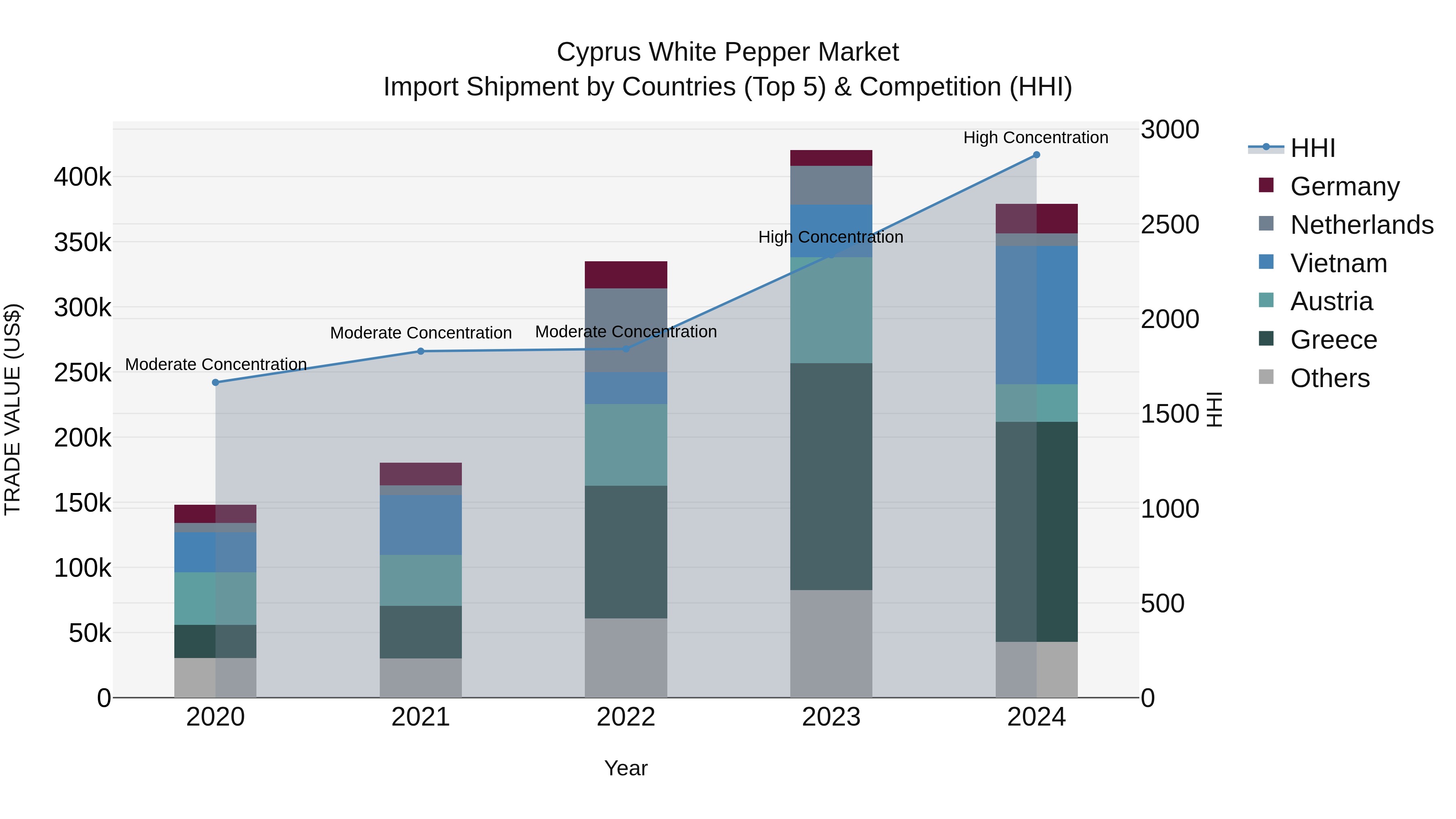 Cyprus White Pepper Market Import Shipment by Countries (Top 5) & Competition (HHI)