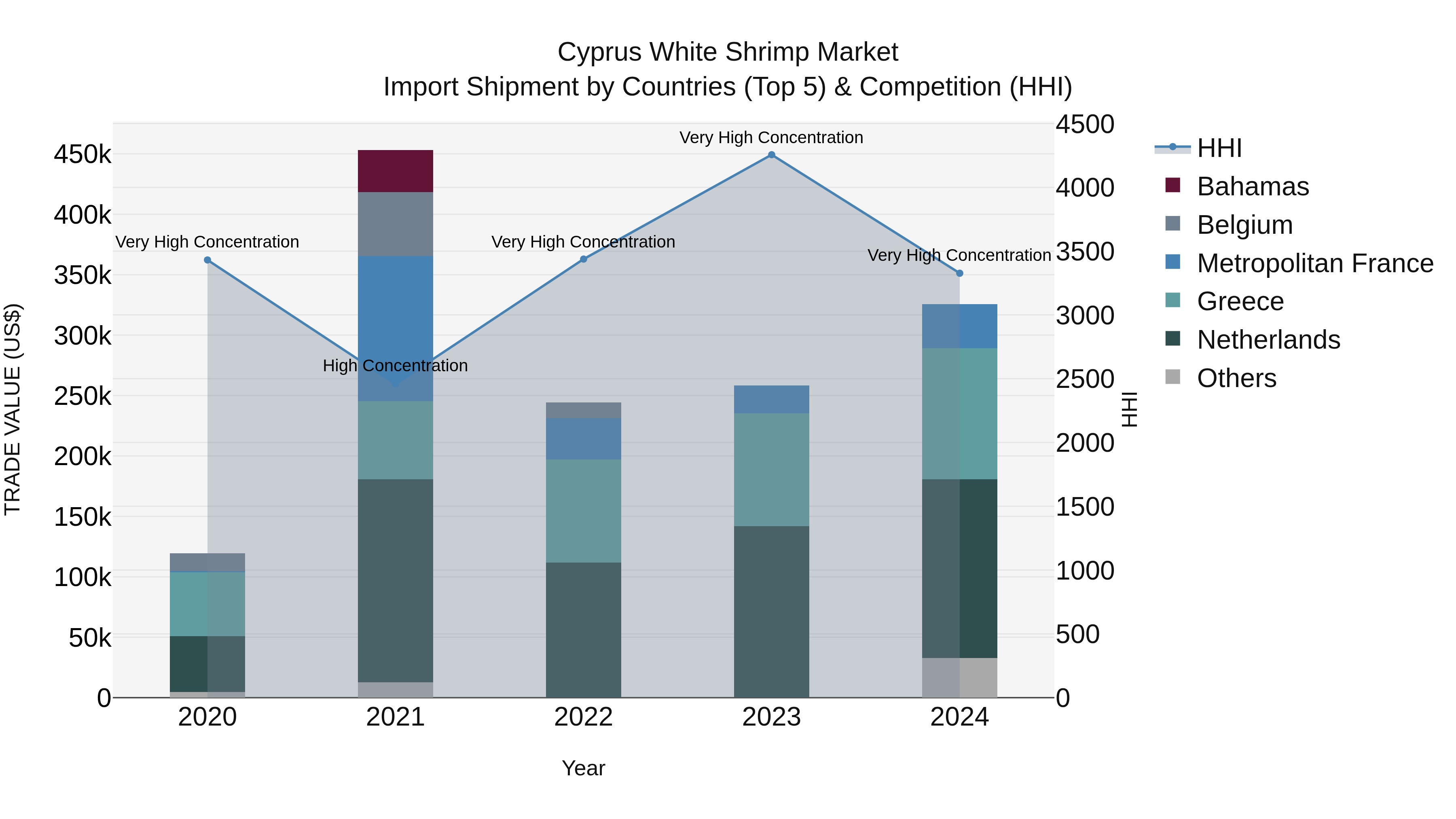Cyprus White Shrimp Market Import Shipment by Countries (Top 5) & Competition (HHI)