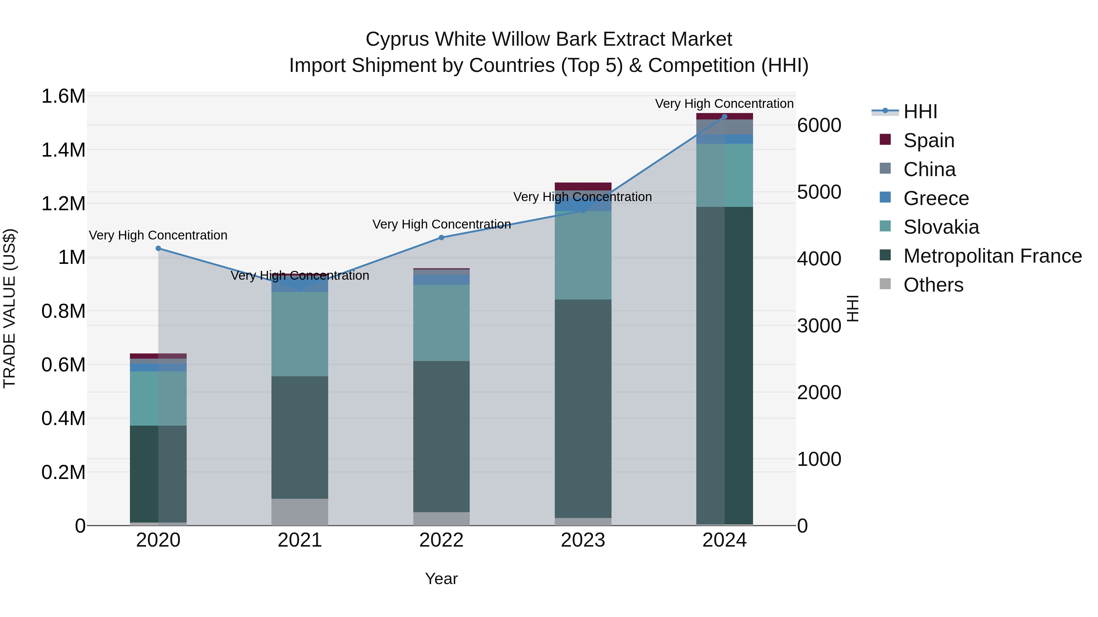 Cyprus White Willow Bark Extract Market Import Shipment by Countries (Top 5) & Competition (HHI)