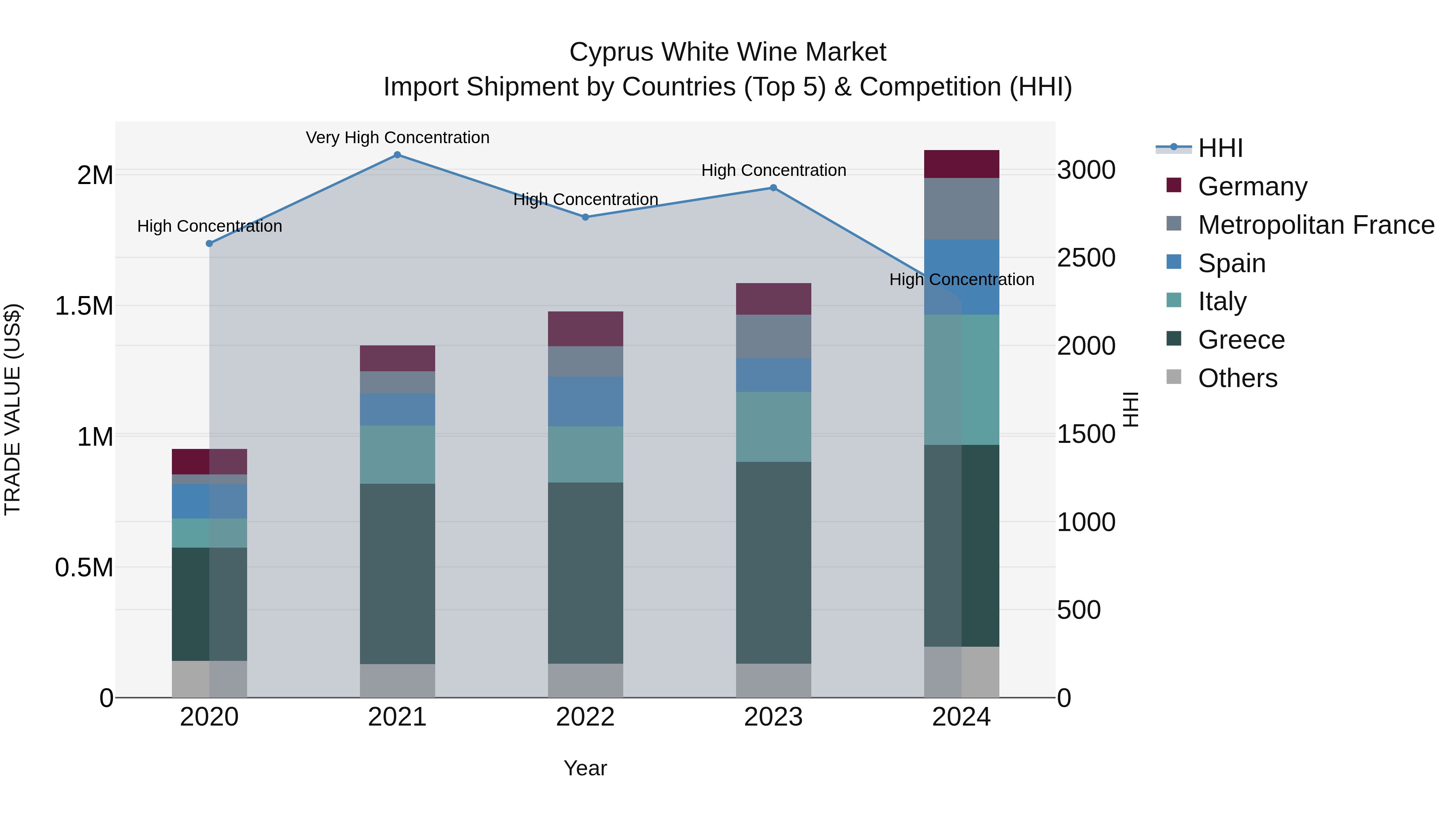 Cyprus White Wine Market Import Shipment by Countries (Top 5) & Competition (HHI)