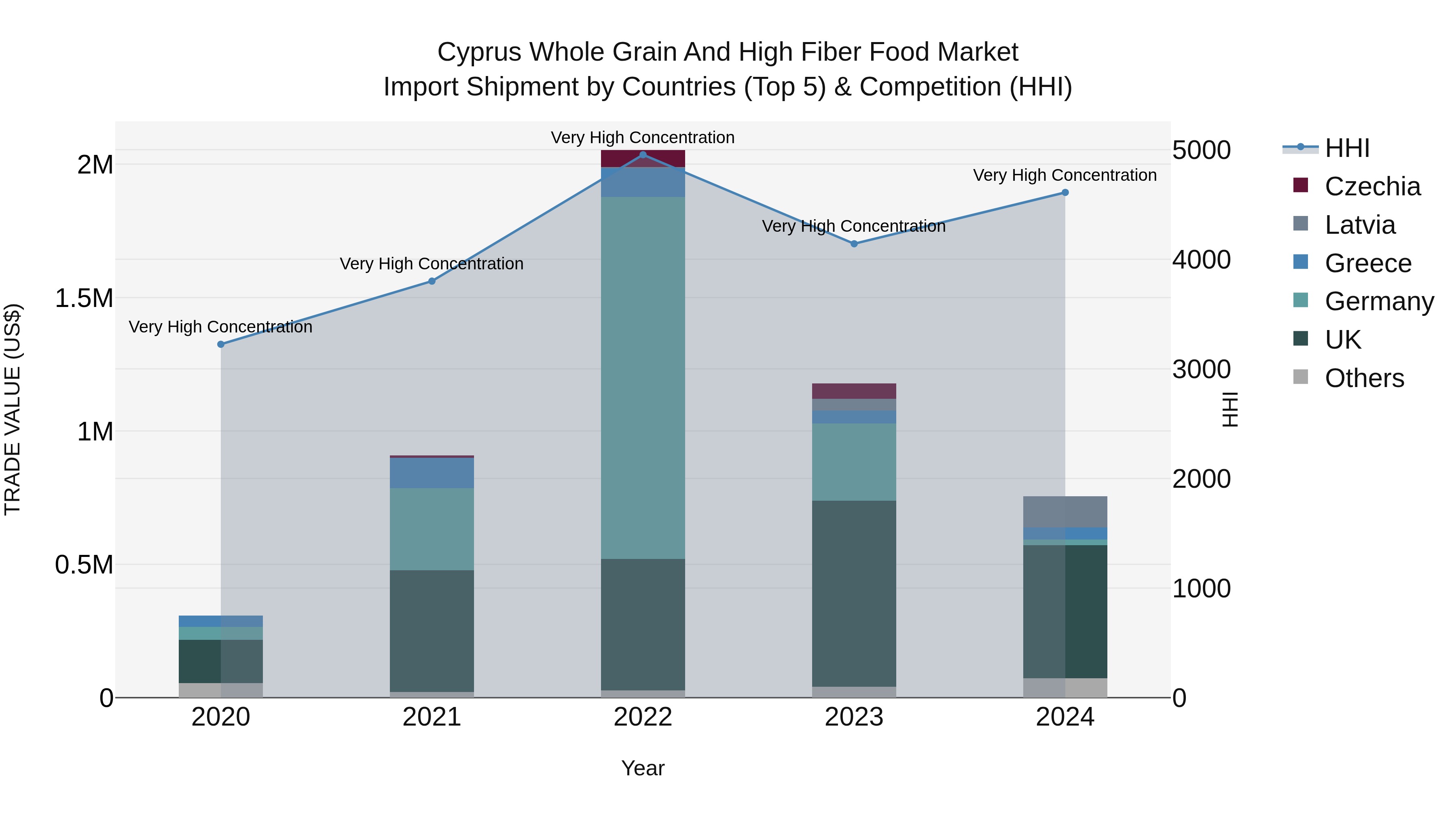 Cyprus Whole Grain And High Fiber Food Market Import Shipment by Countries (Top 5) & Competition (HHI)
