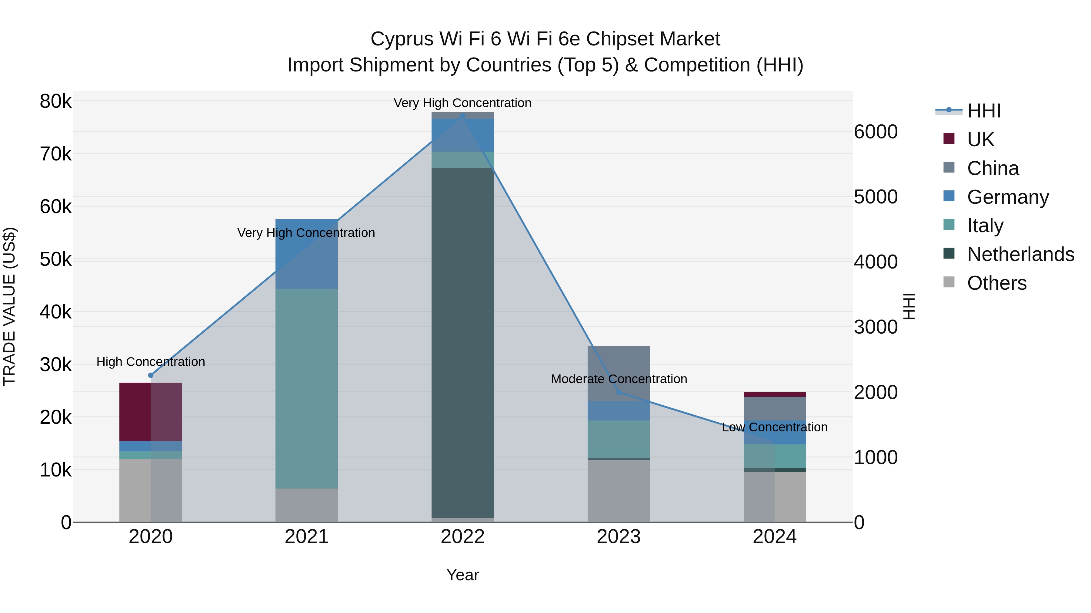 Cyprus Wi Fi 6 Wi Fi 6e Chipset Market Import Shipment by Countries (Top 5) & Competition (HHI)
