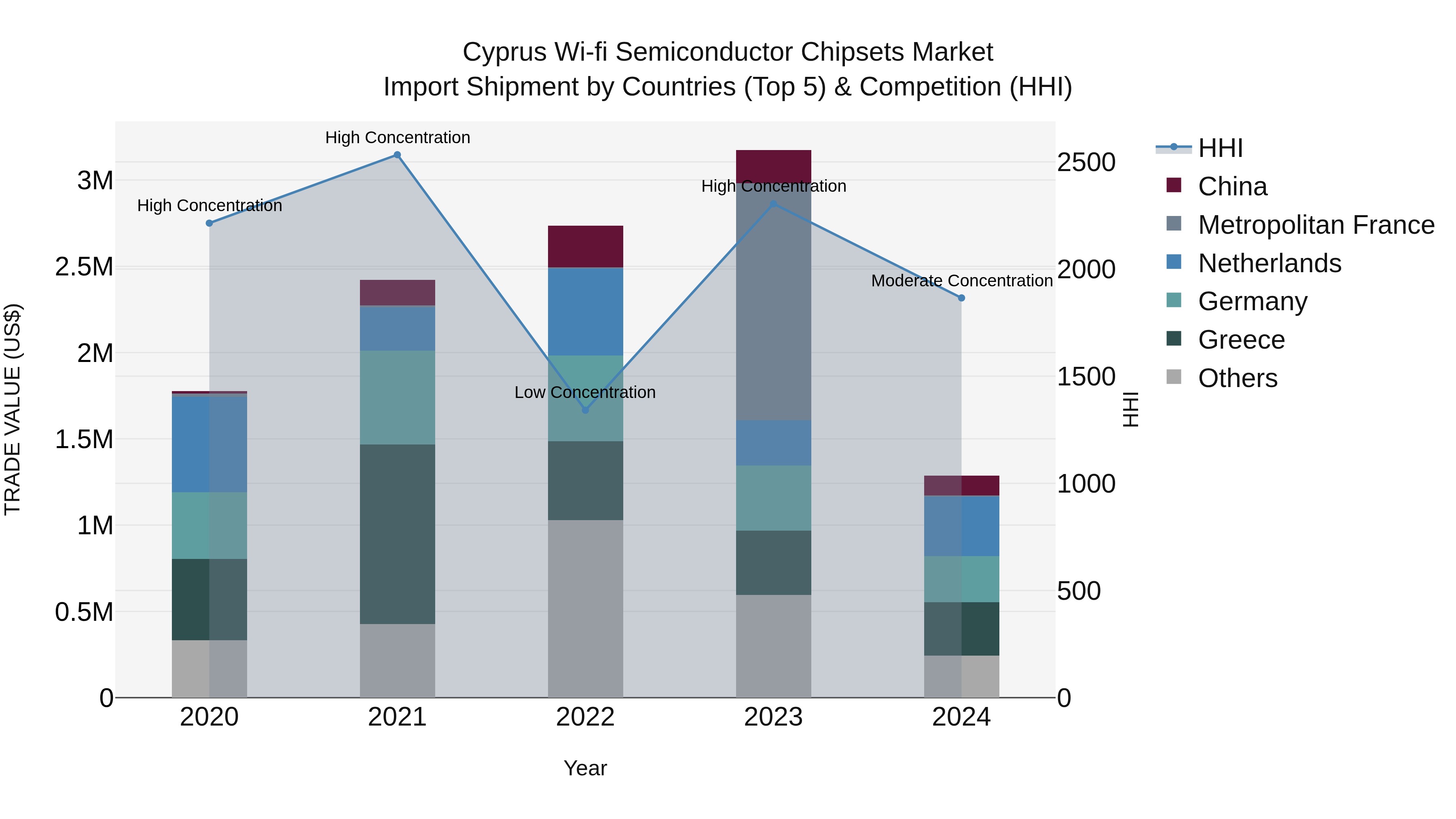 Cyprus Wi-fi Semiconductor Chipsets Market Import Shipment by Countries (Top 5) & Competition (HHI)