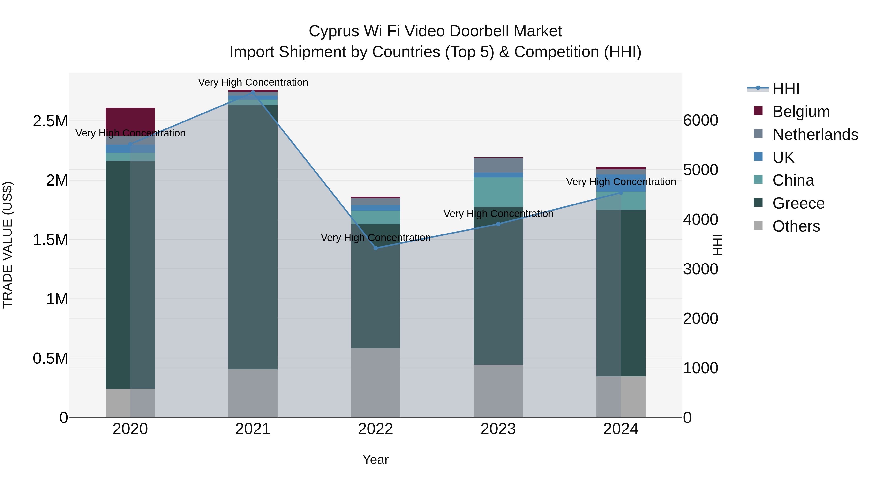 Cyprus Wi Fi Video Doorbell Market Import Shipment by Countries (Top 5) & Competition (HHI)