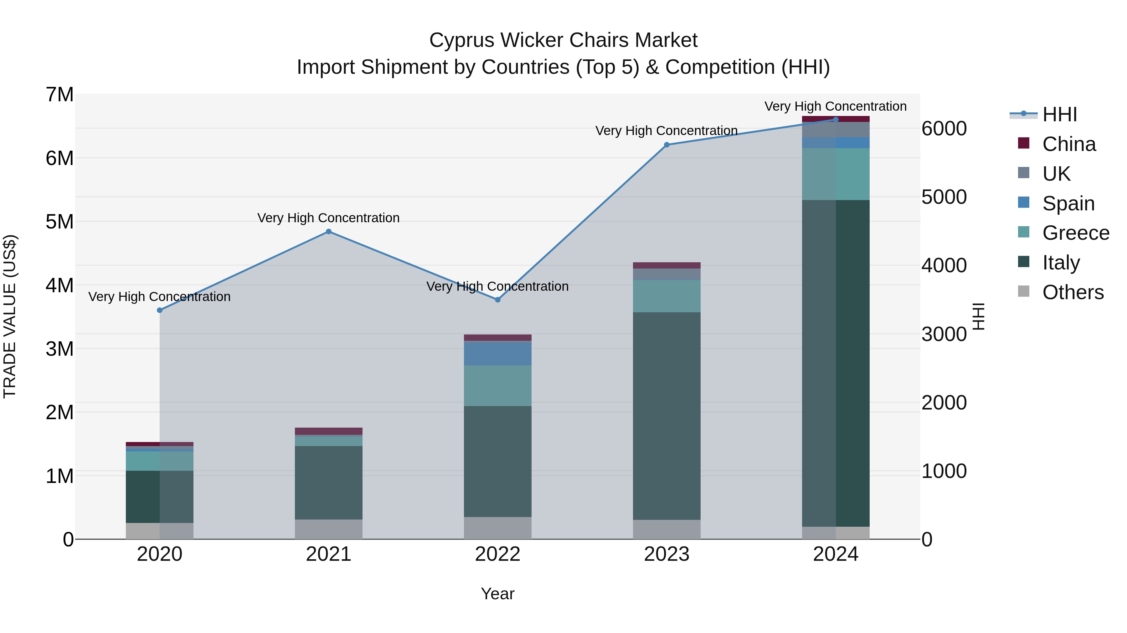 Cyprus Wicker Chairs Market Import Shipment by Countries (Top 5) & Competition (HHI)