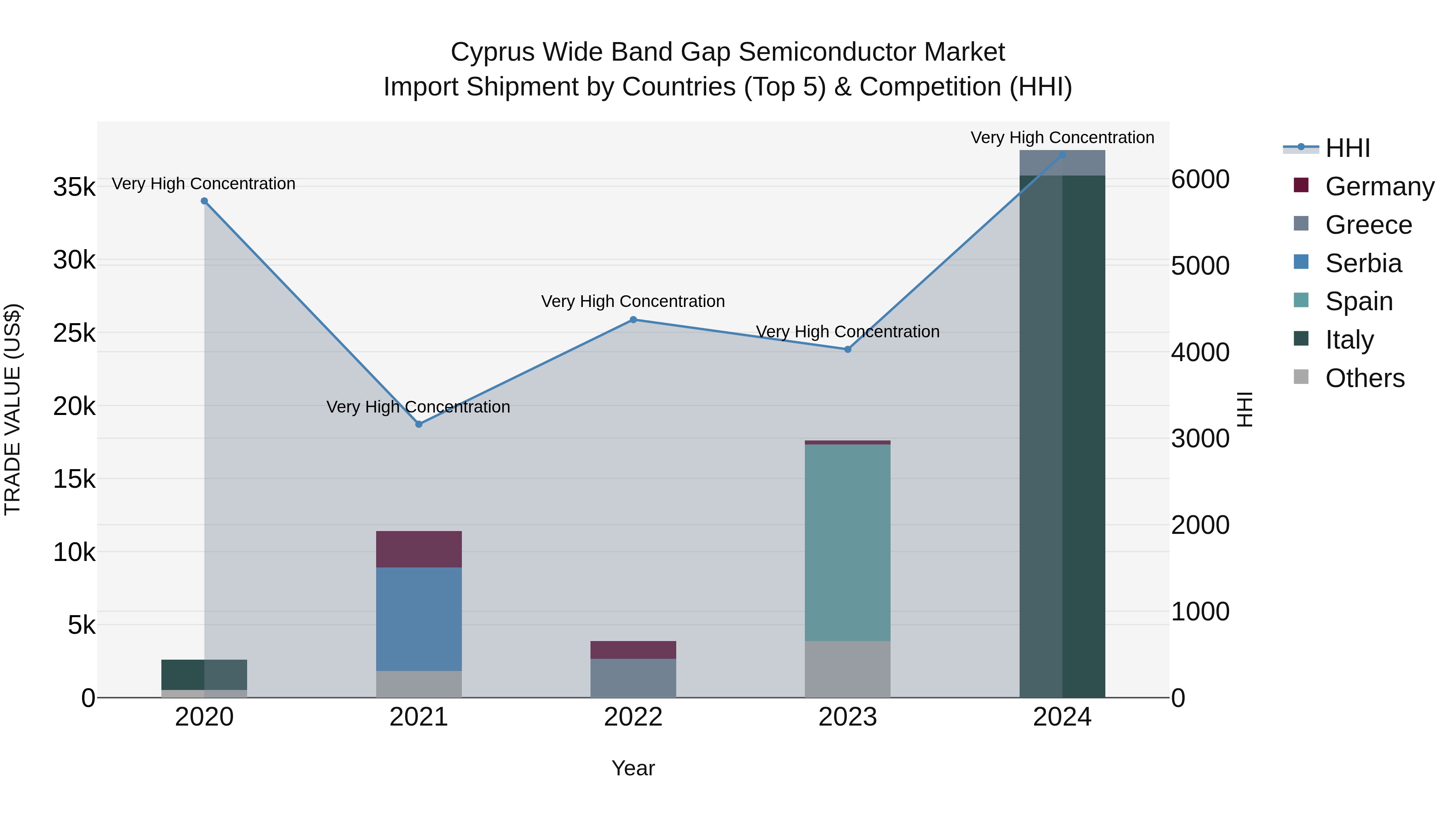 Cyprus Wide Band Gap Semiconductor Market Import Shipment by Countries (Top 5) & Competition (HHI)