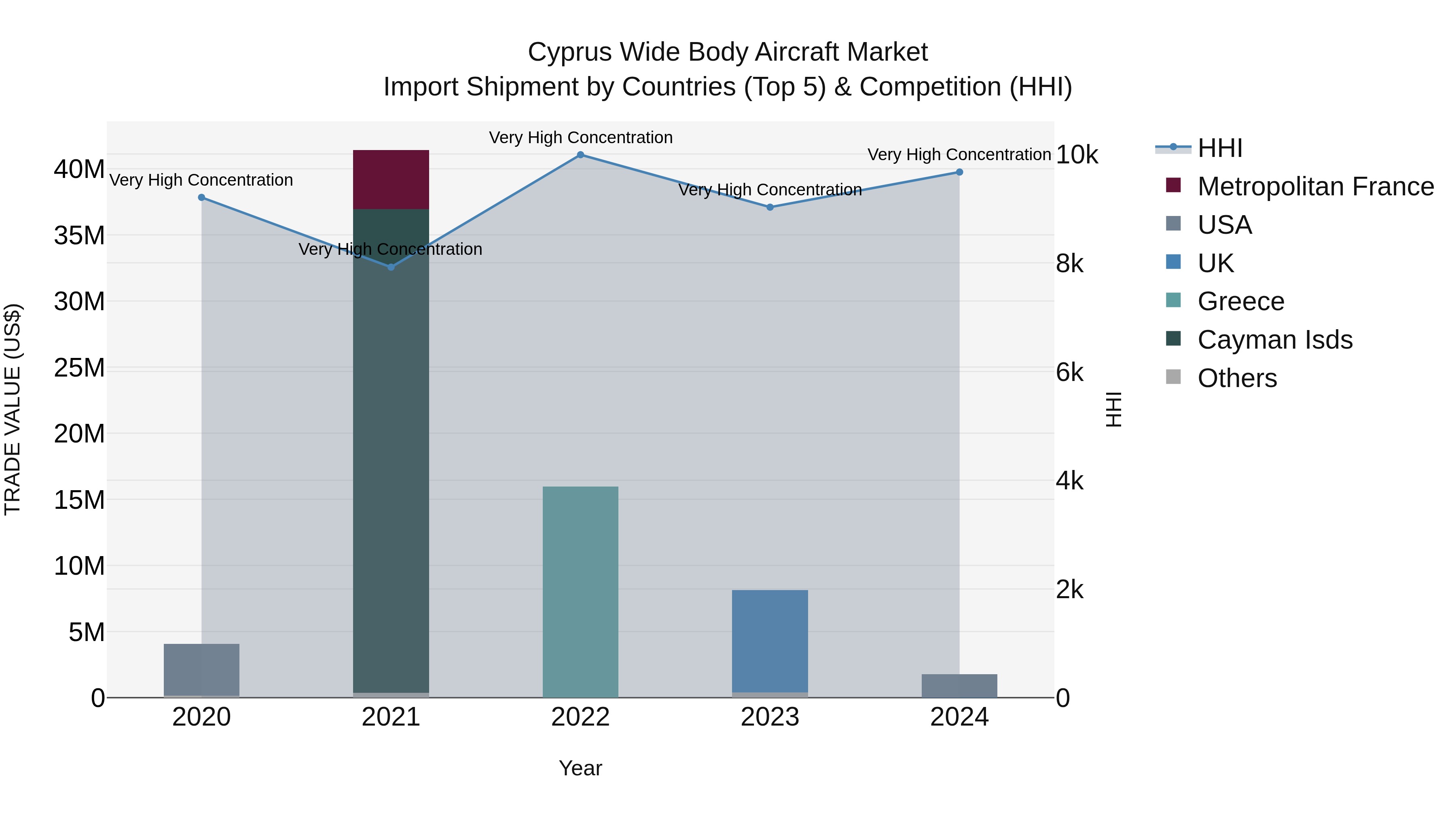 Cyprus Wide Body Aircraft Market Import Shipment by Countries (Top 5) & Competition (HHI)