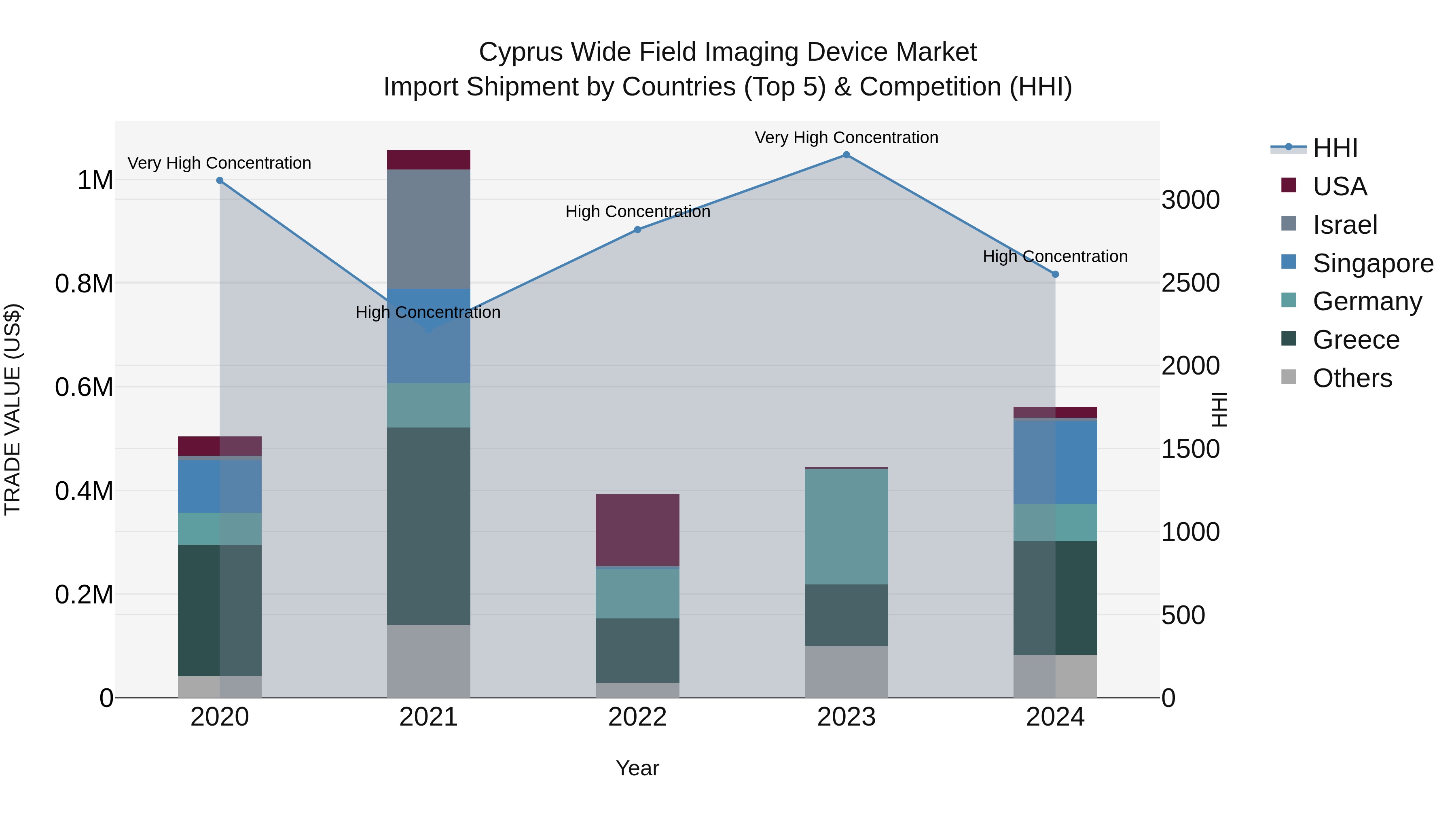 Cyprus Wide Field Imaging Device Market Import Shipment by Countries (Top 5) & Competition (HHI)
