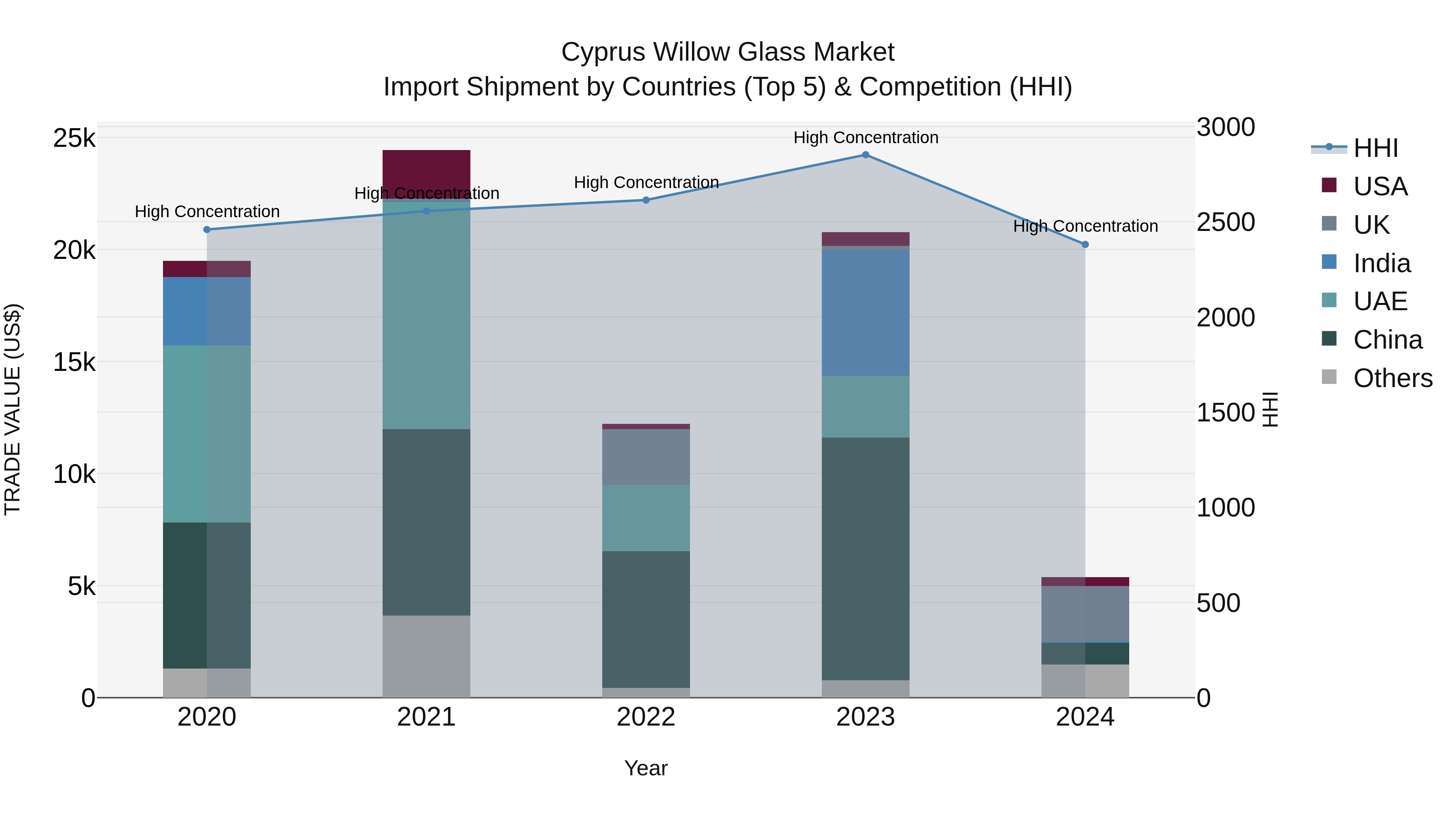 Cyprus Willow Glass Market Import Shipment by Countries (Top 5) & Competition (HHI)