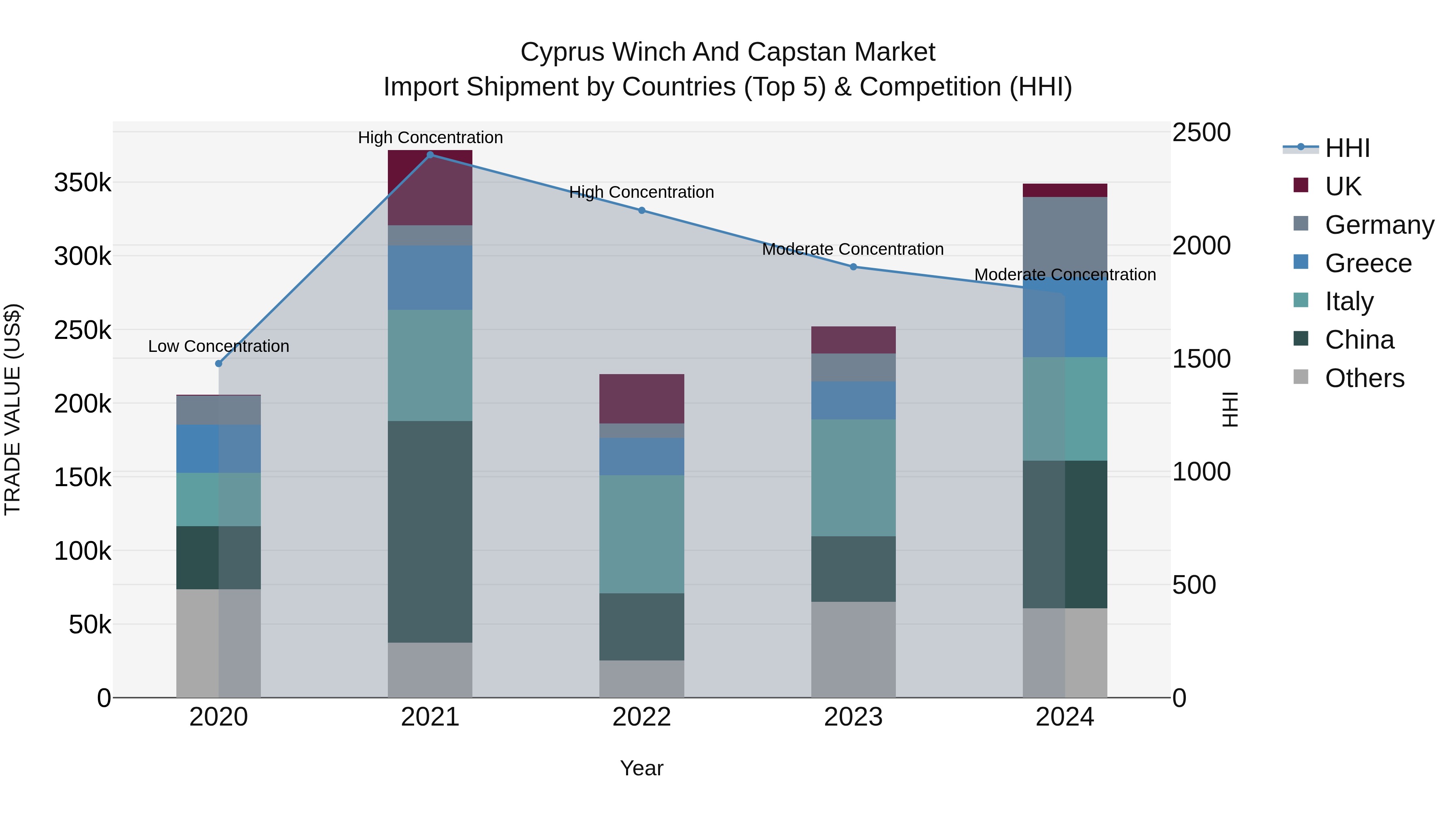 Cyprus Winch And Capstan Market Import Shipment by Countries (Top 5) & Competition (HHI)