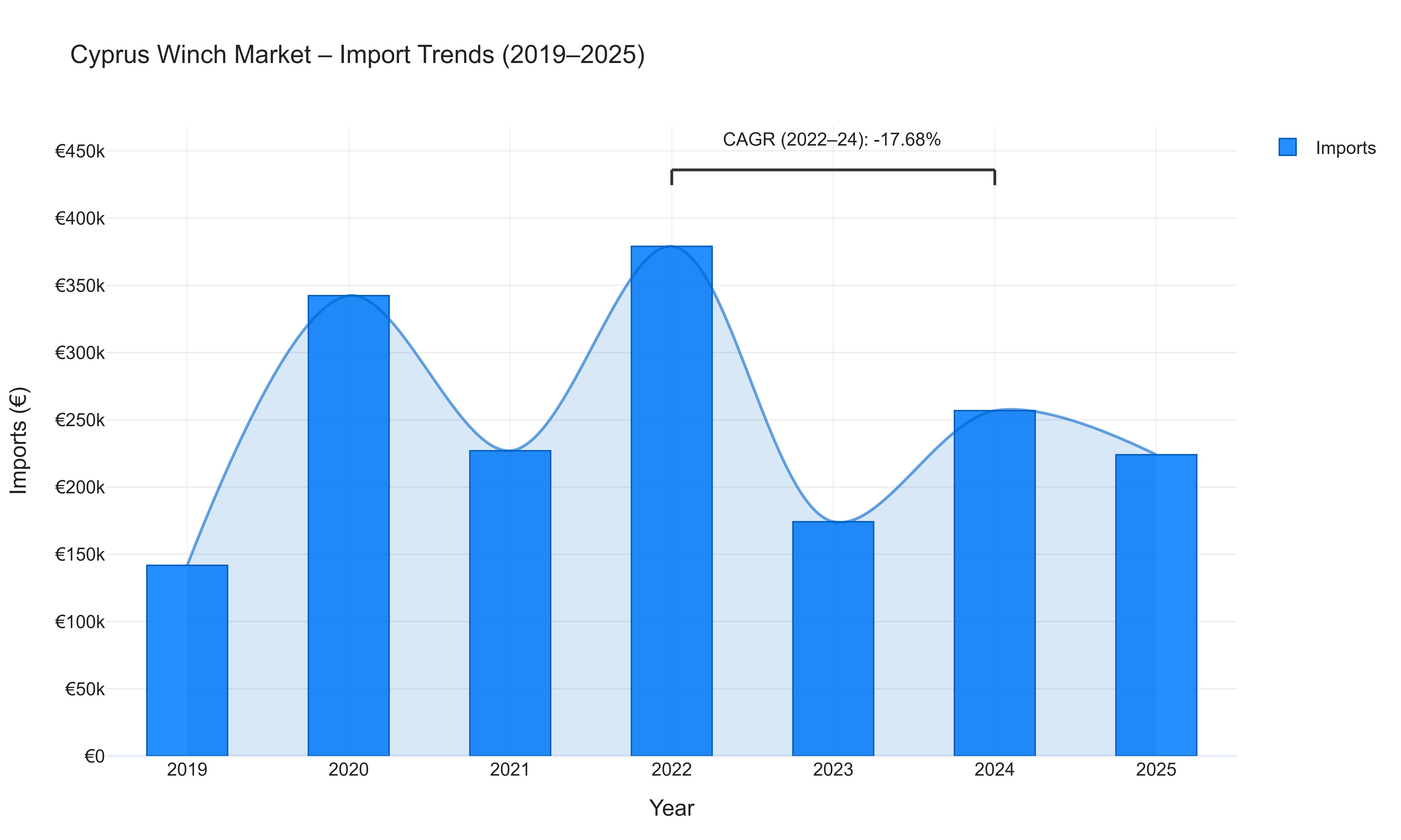 Cyprus Winch Market - Import Trends (2019-2025)