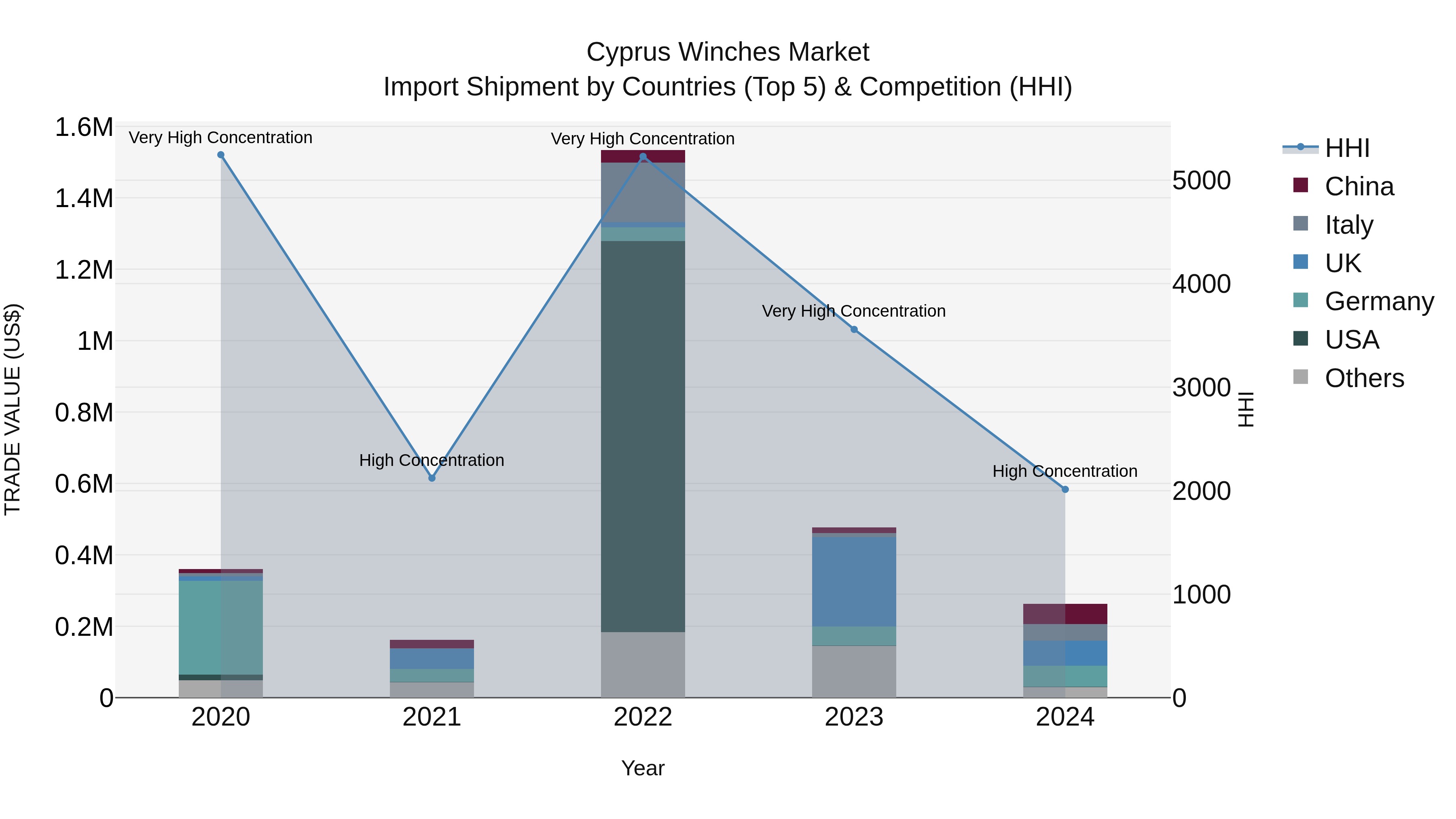Cyprus Winches Market Import Shipment by Countries (Top 5) & Competition (HHI)