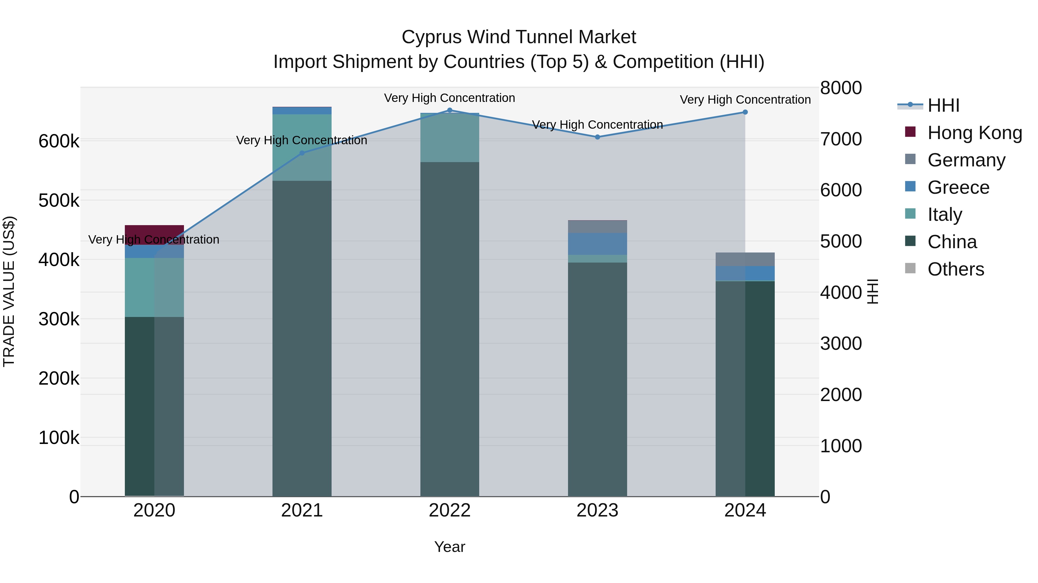 Cyprus Wind Tunnel Market Import Shipment by Countries (Top 5) & Competition (HHI)