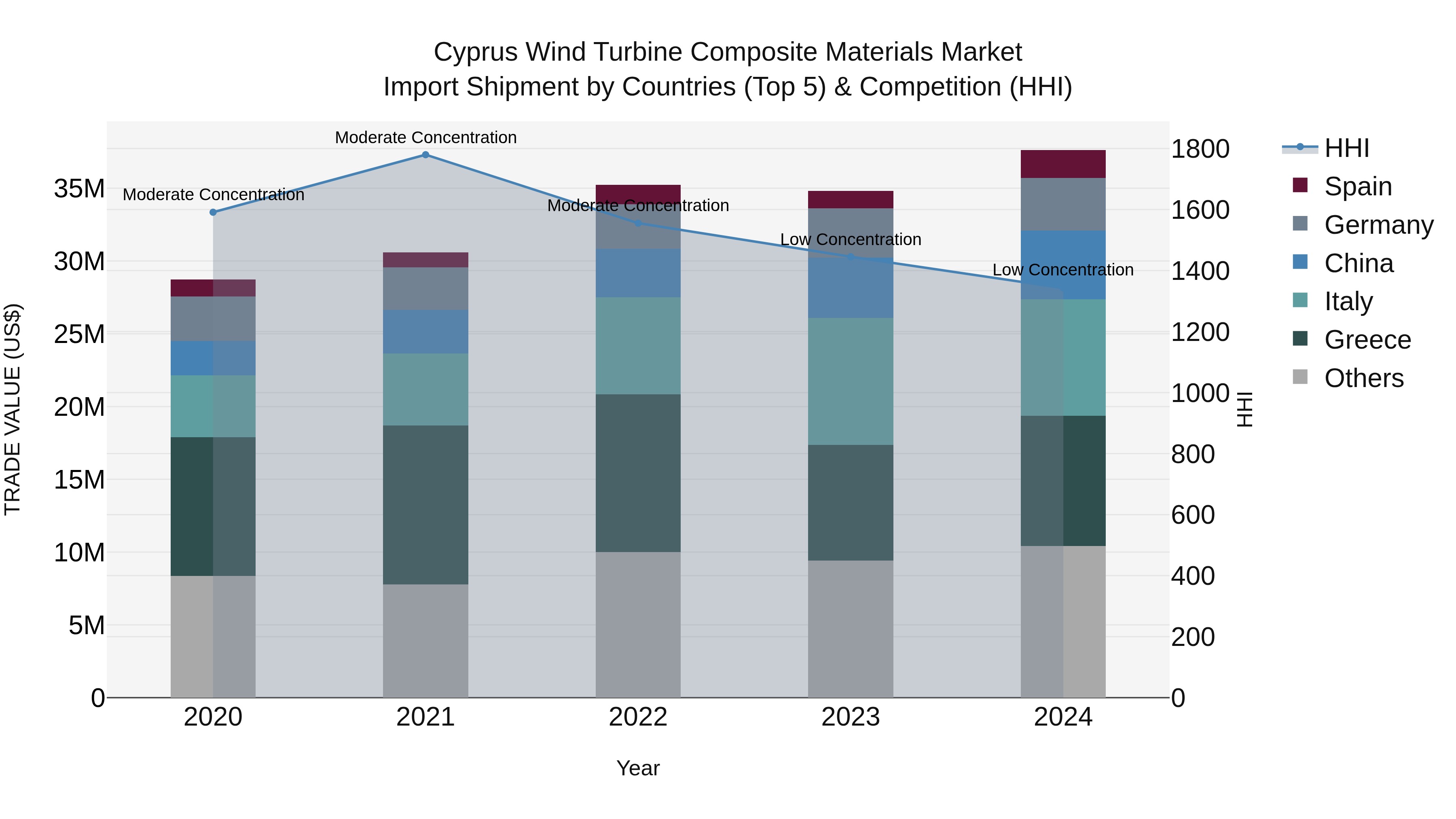 Cyprus Wind Turbine Composite Materials Market Import Shipment by Countries (Top 5) & Competition (HHI)