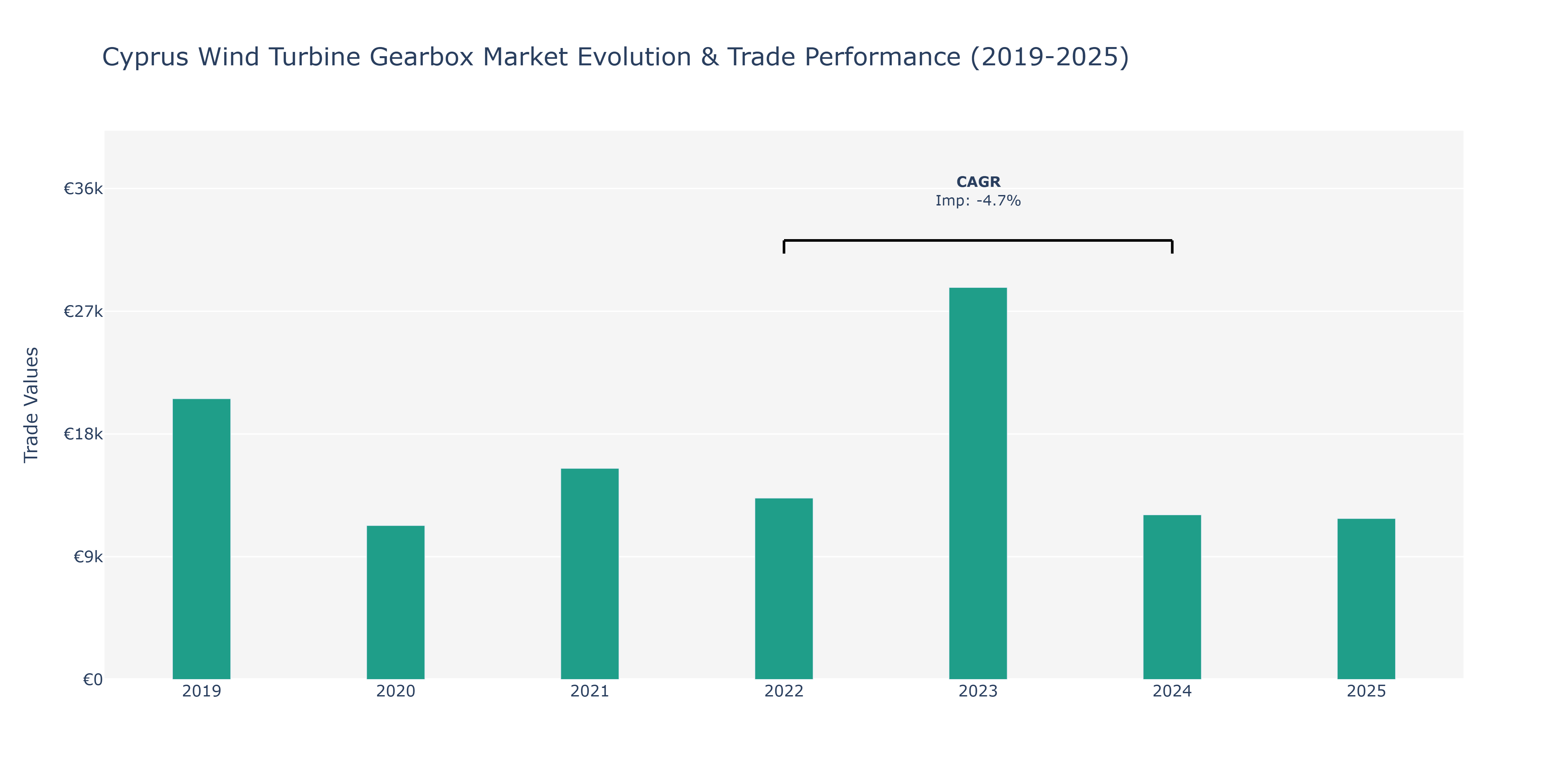 Cyprus Wind Turbine Gearbox Market: Production & Trade Performance (2019-2025)