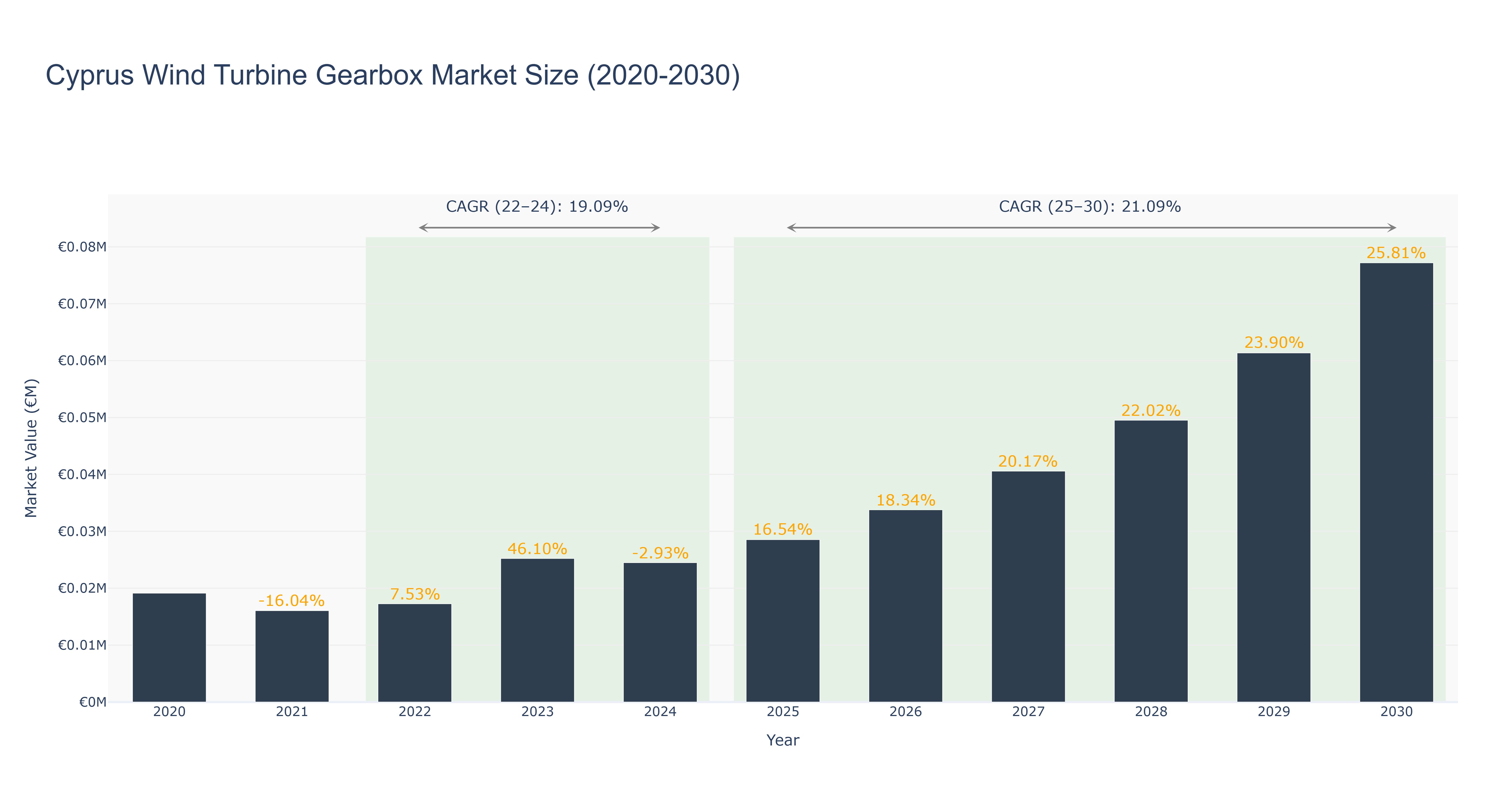 Cyprus Wind Turbine Gearbox Market Size (2020-2030)