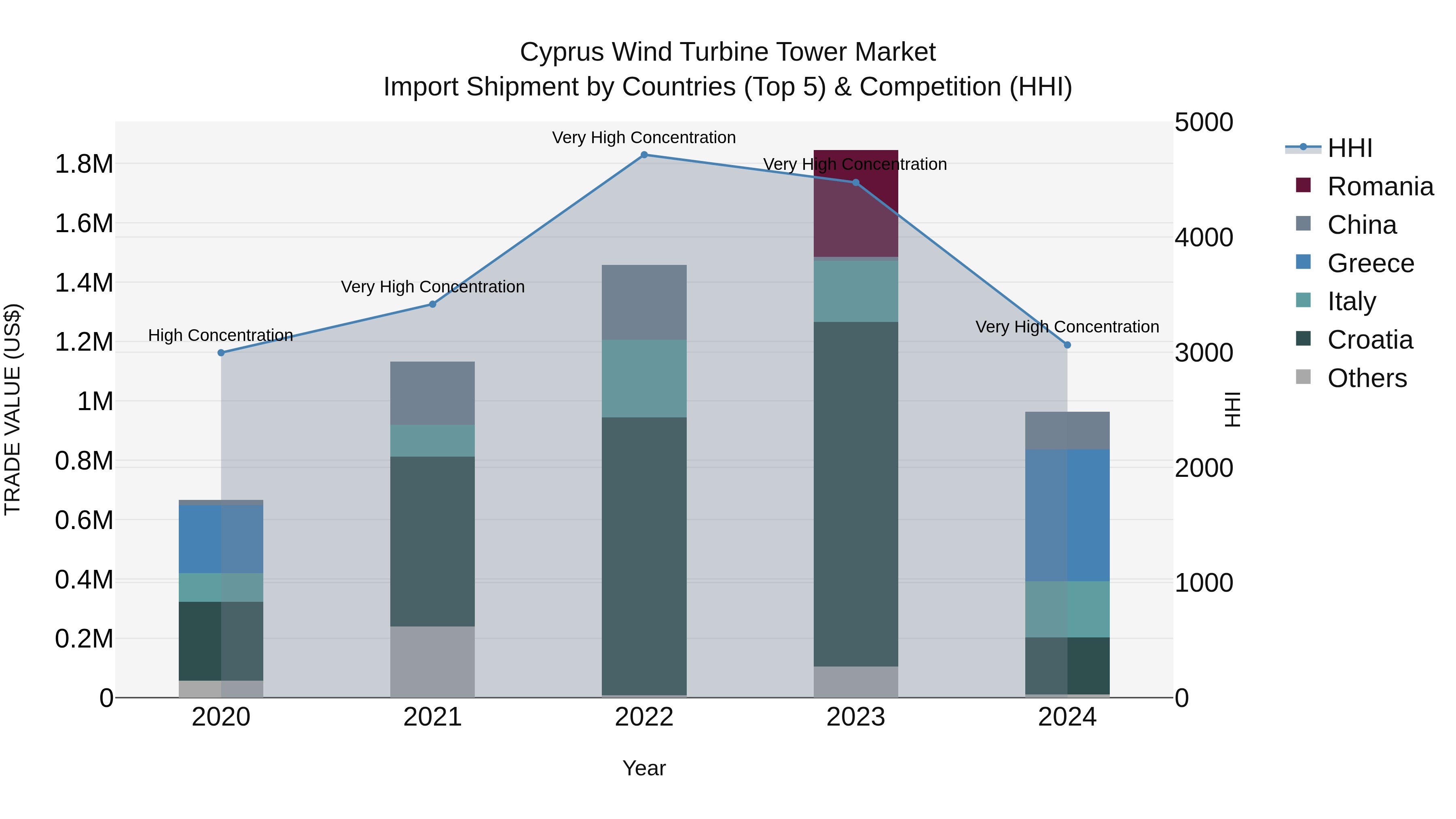 Cyprus Wind Turbine Tower Market Import Shipment by Countries (Top 5) & Competition (HHI)