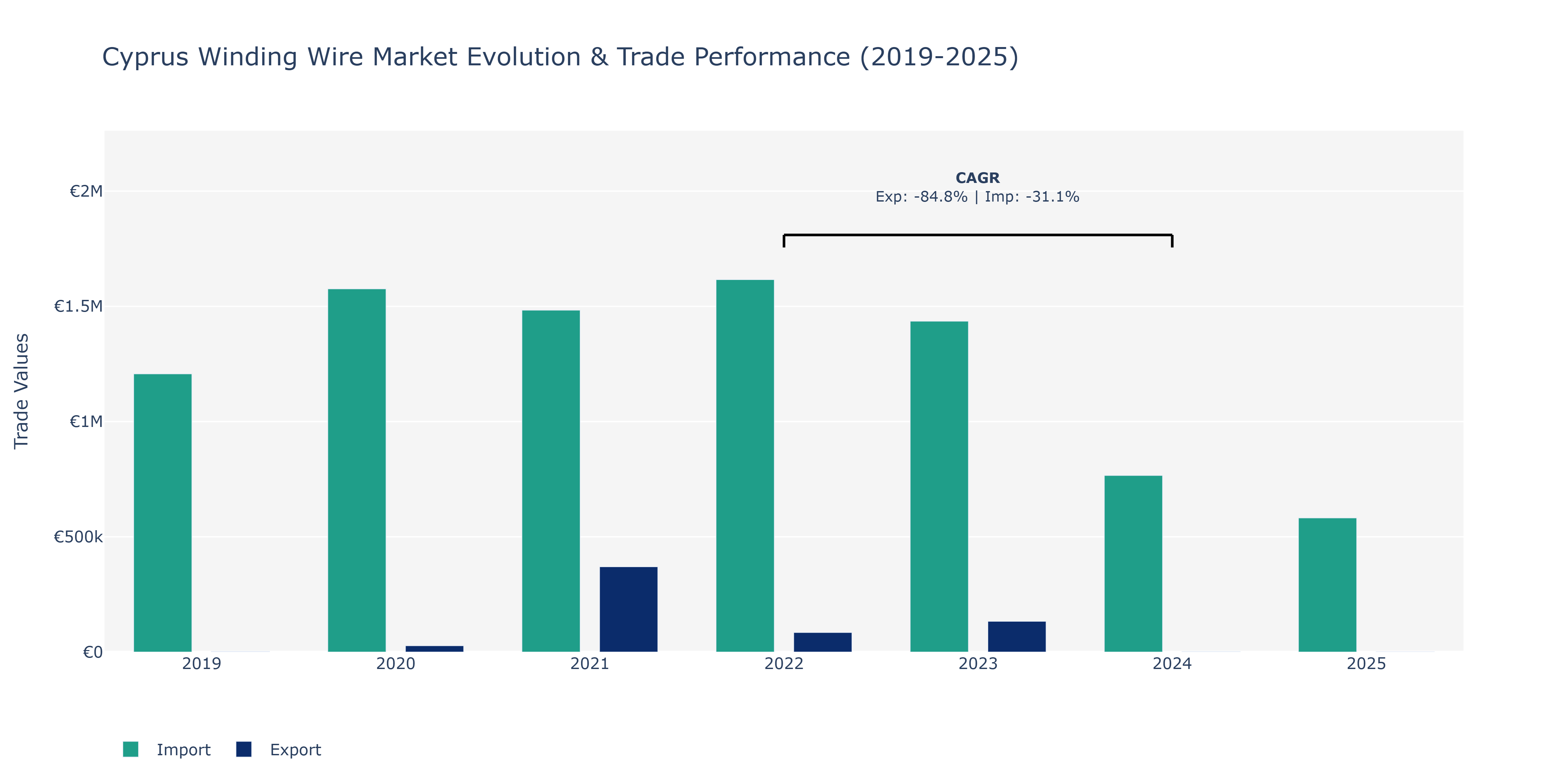 Cyprus Winding Wire Market: Production & Trade Performance (2019-2025)