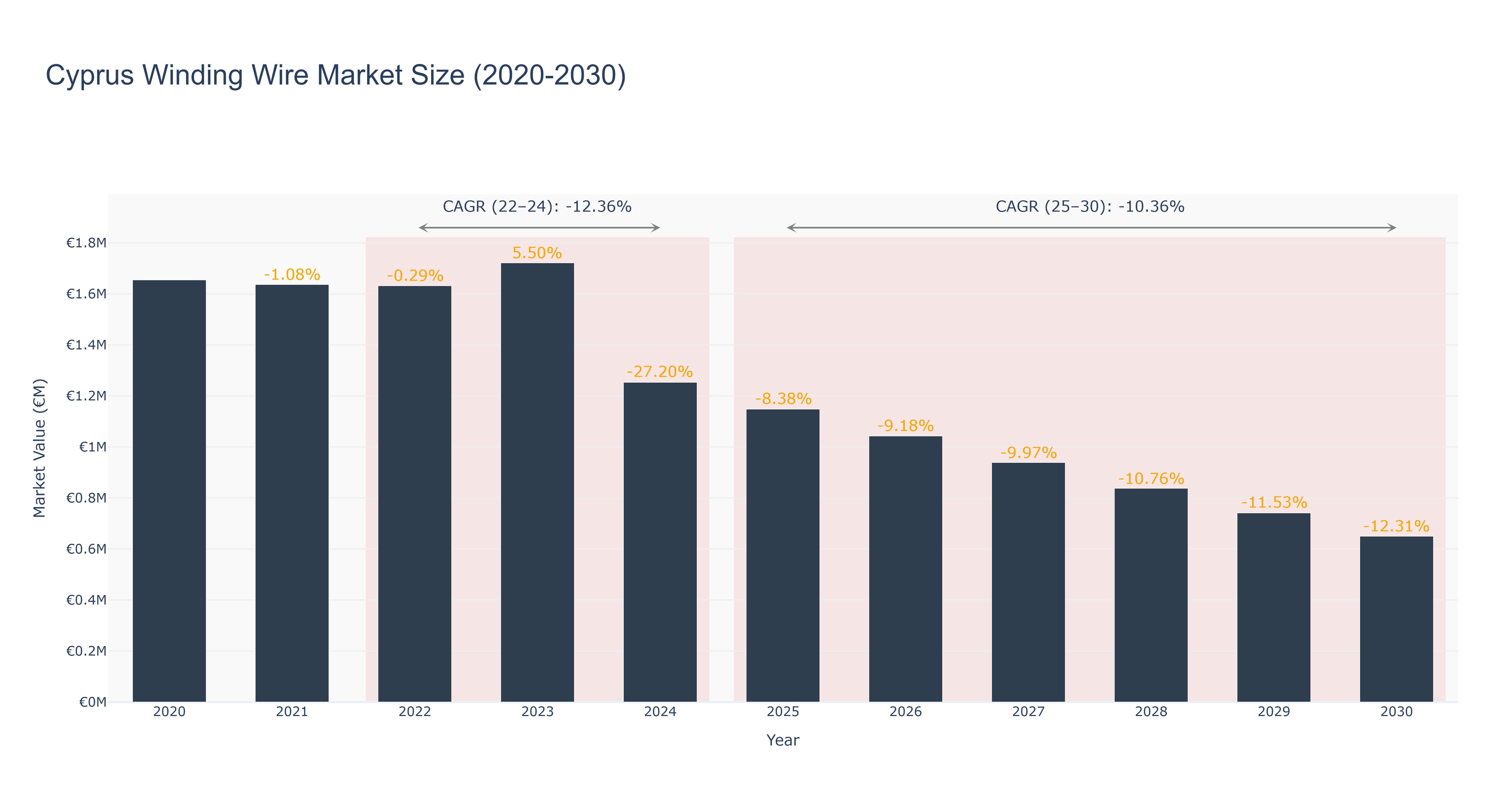 Cyprus Winding Wire Market Size (2020-2030)