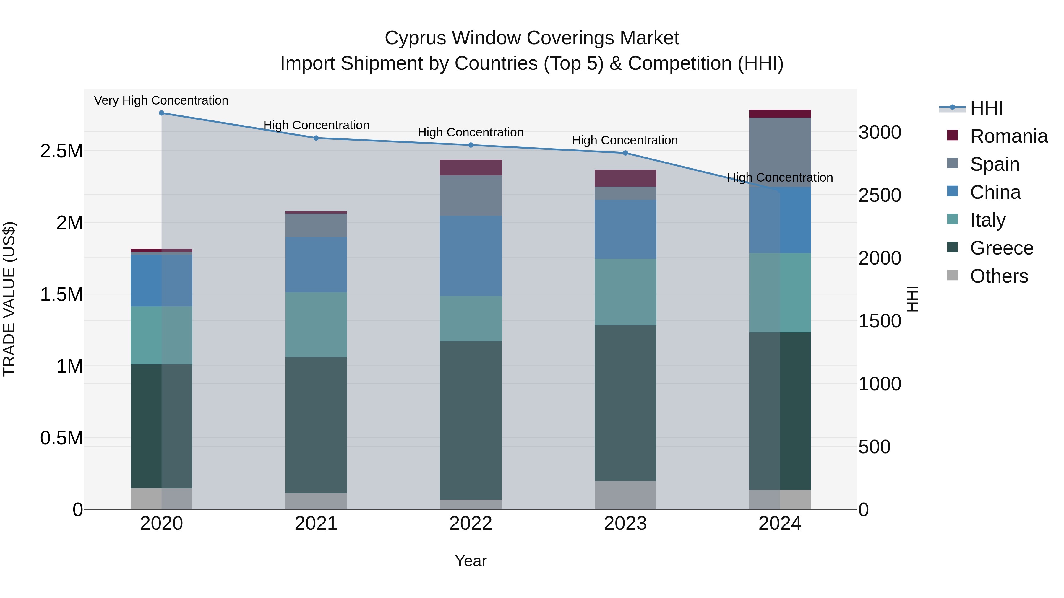 Cyprus Window Coverings Market Import Shipment by Countries (Top 5) & Competition (HHI)