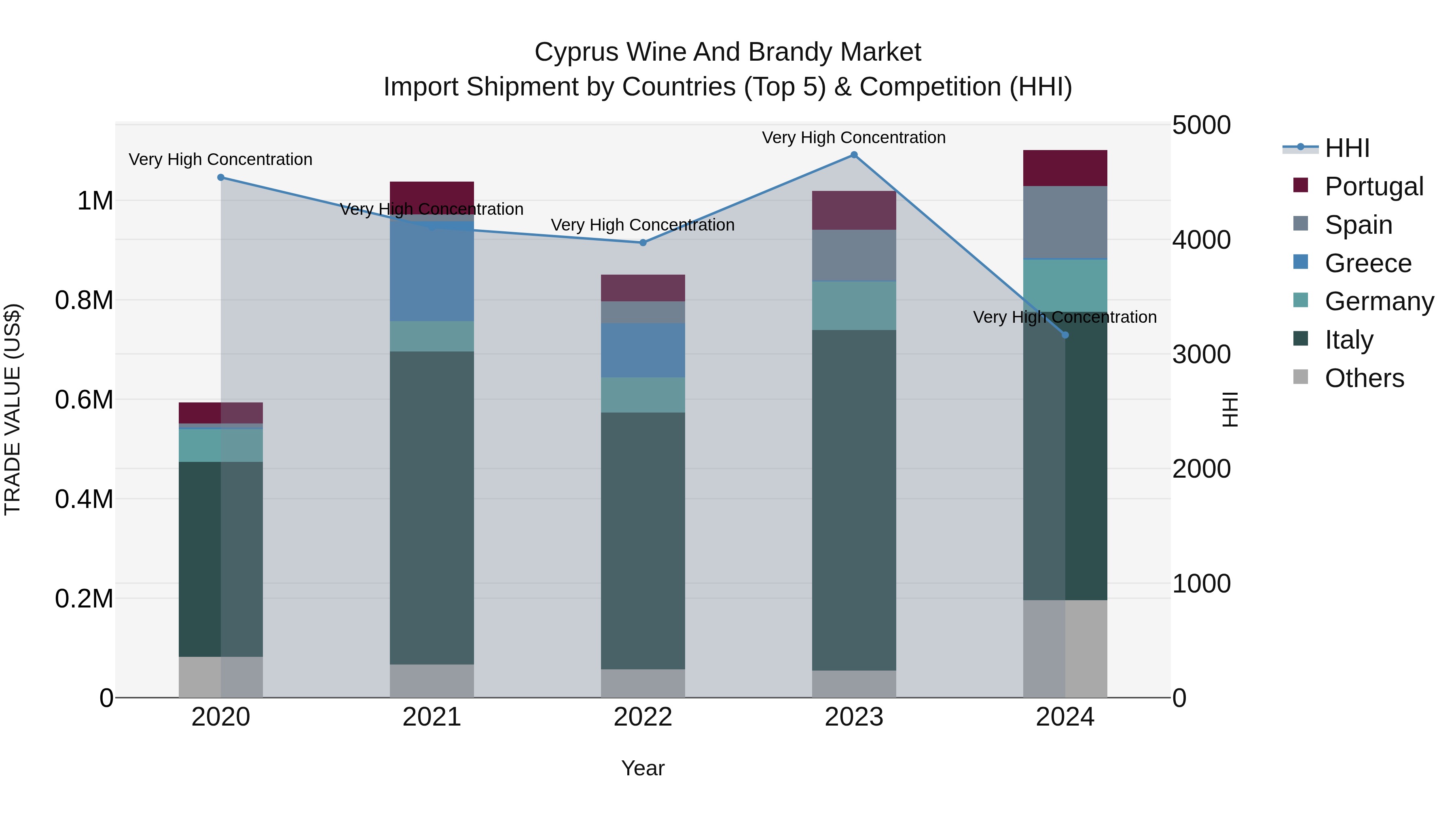Cyprus Wine And Brandy Market Import Shipment by Countries (Top 5) & Competition (HHI)
