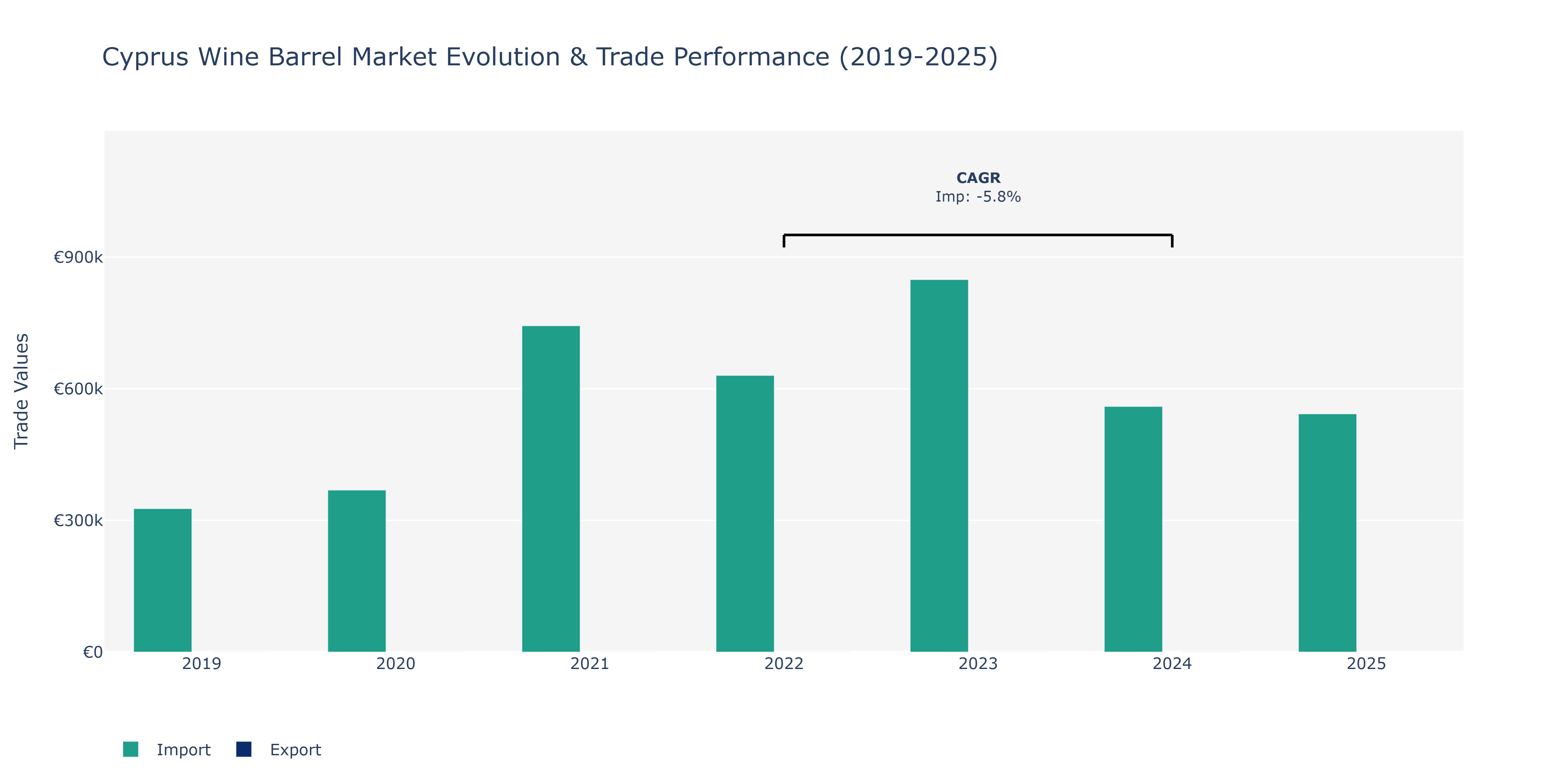 Cyprus Wine Barrel Market: Production & Trade Performance (2019-2025)