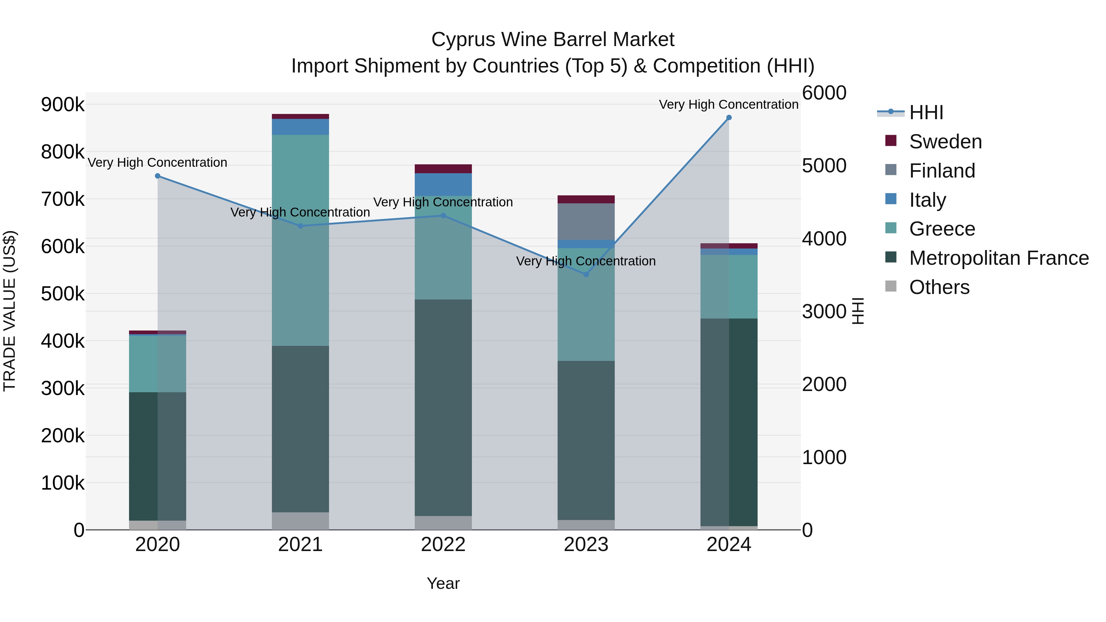 Cyprus Wine Barrel Market Import Shipment by Countries (Top 5) & Competition (HHI)