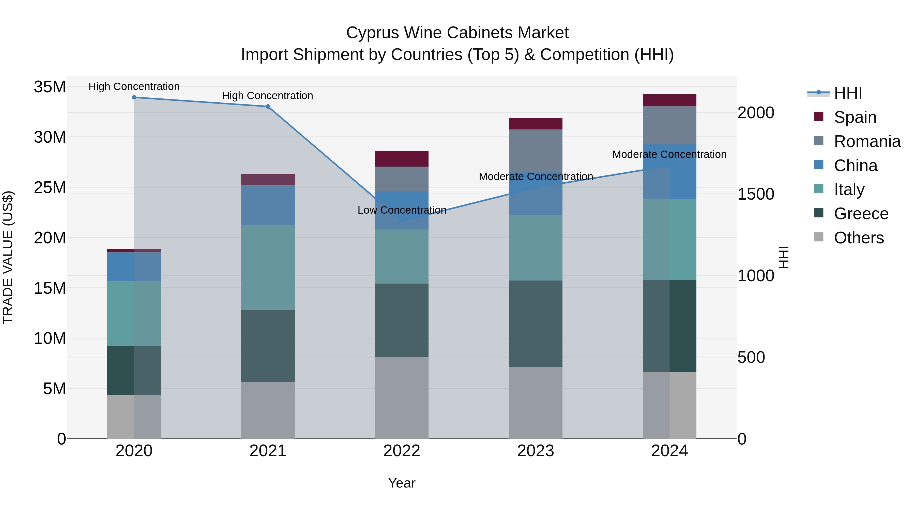 Cyprus Wine Cabinets Market Import Shipment by Countries (Top 5) & Competition (HHI)