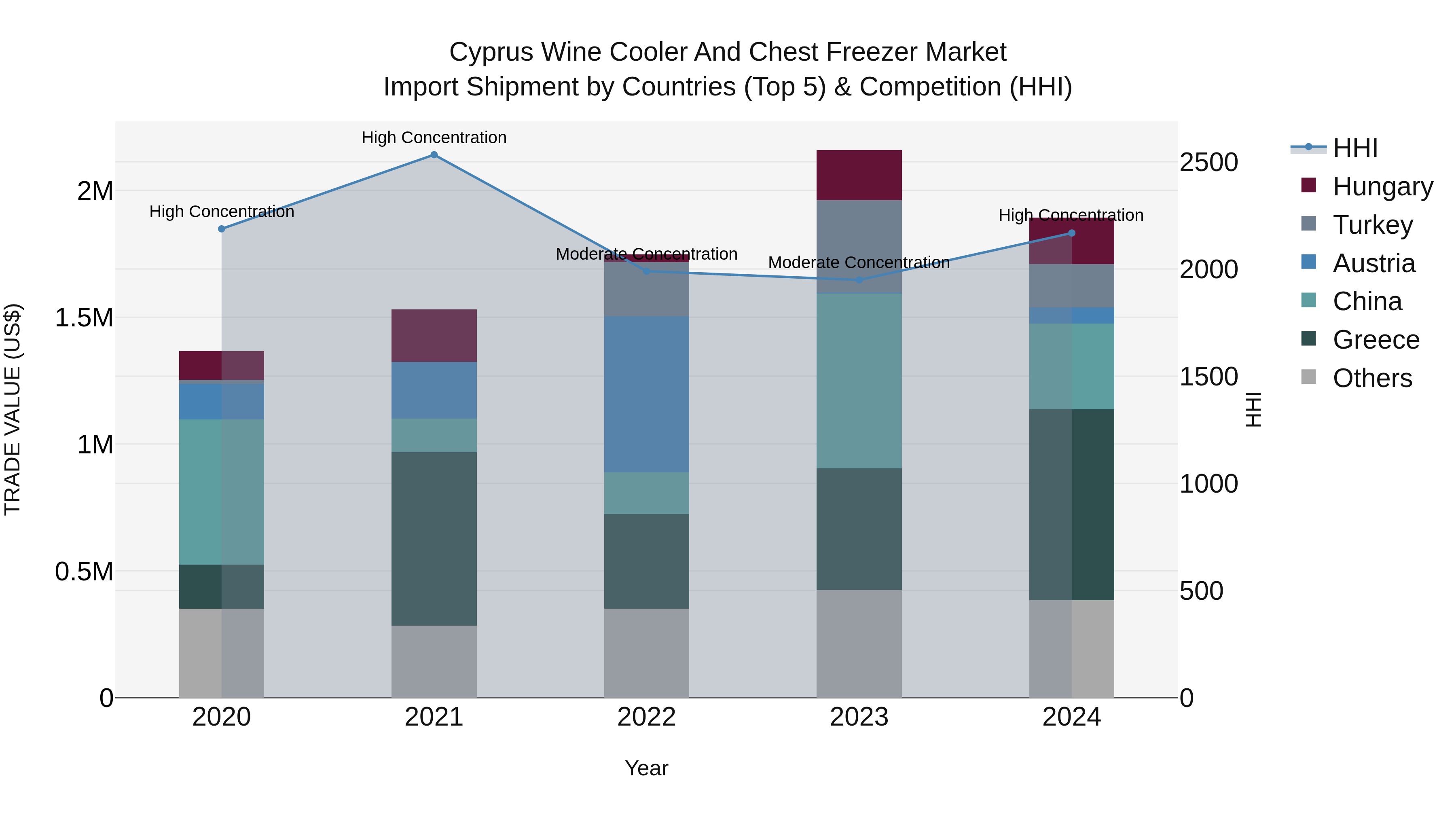 Cyprus Wine Cooler And Chest Freezer Market Import Shipment by Countries (Top 5) & Competition (HHI)