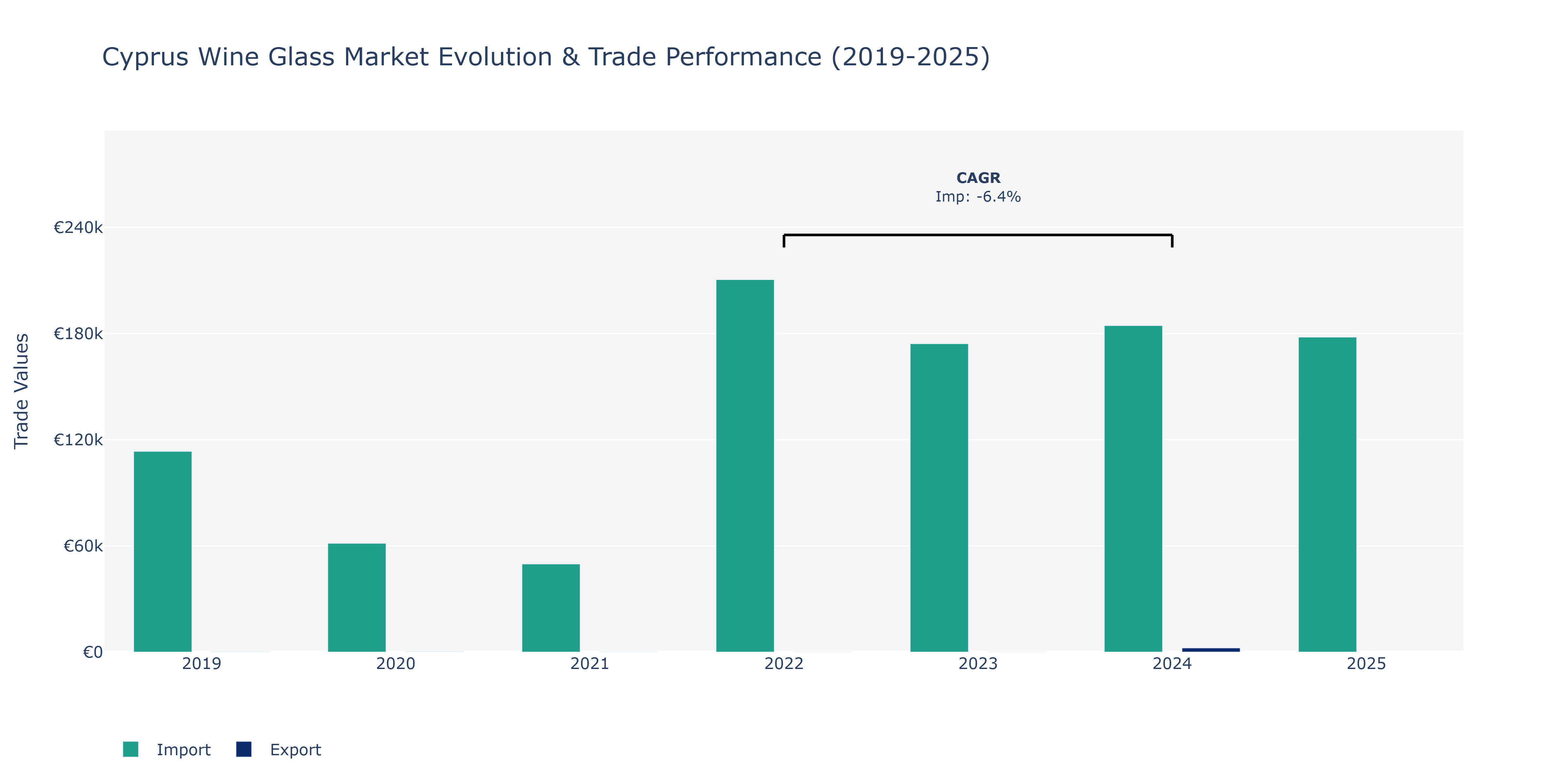 Cyprus Wine Glass Market: Production & Trade Performance (2019-2025) Size