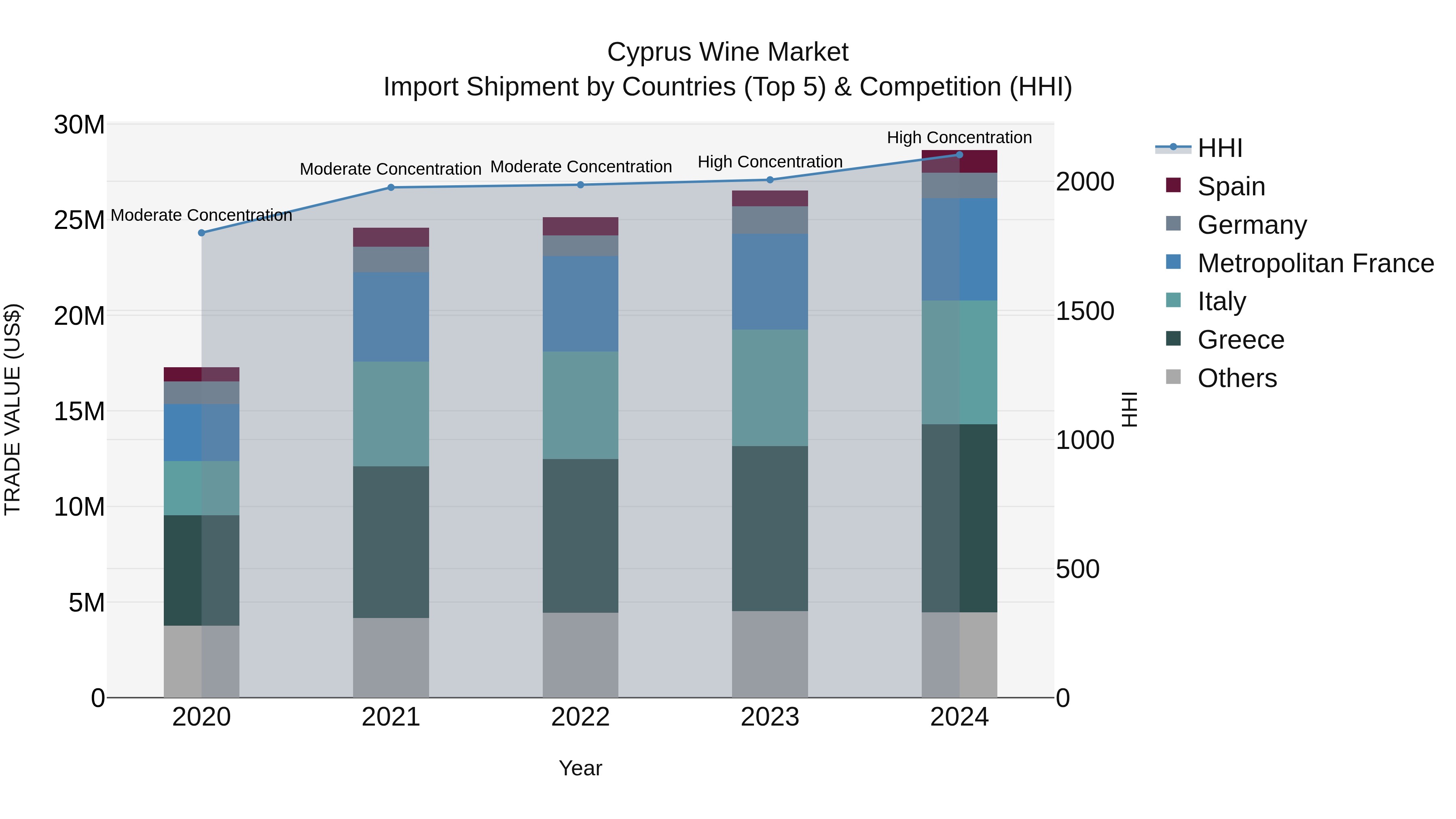 Cyprus Wine Market Import Shipment by Countries (Top 5) & Competition (HHI)