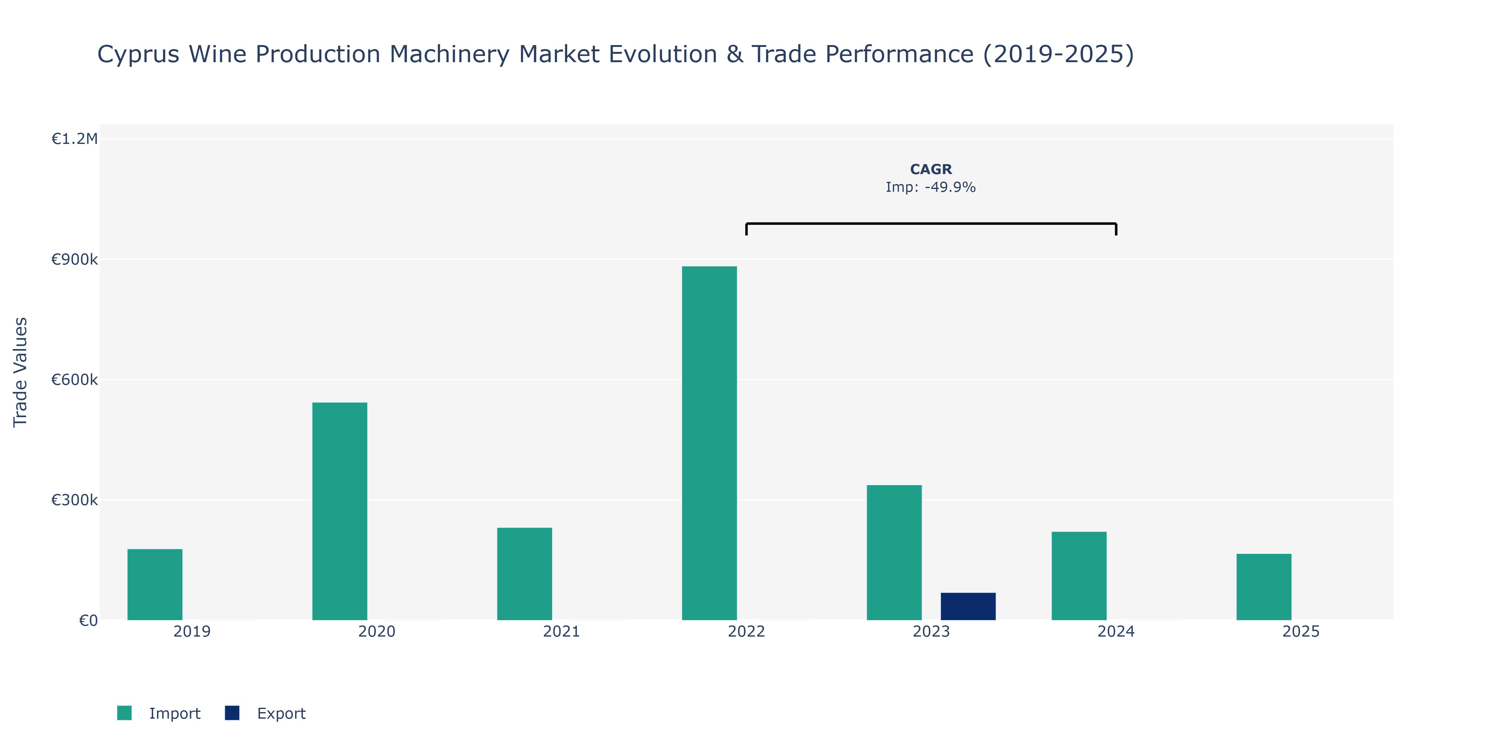 Cyprus Wine Production Machinery Market: Production & Trade Performance (2019-2025)