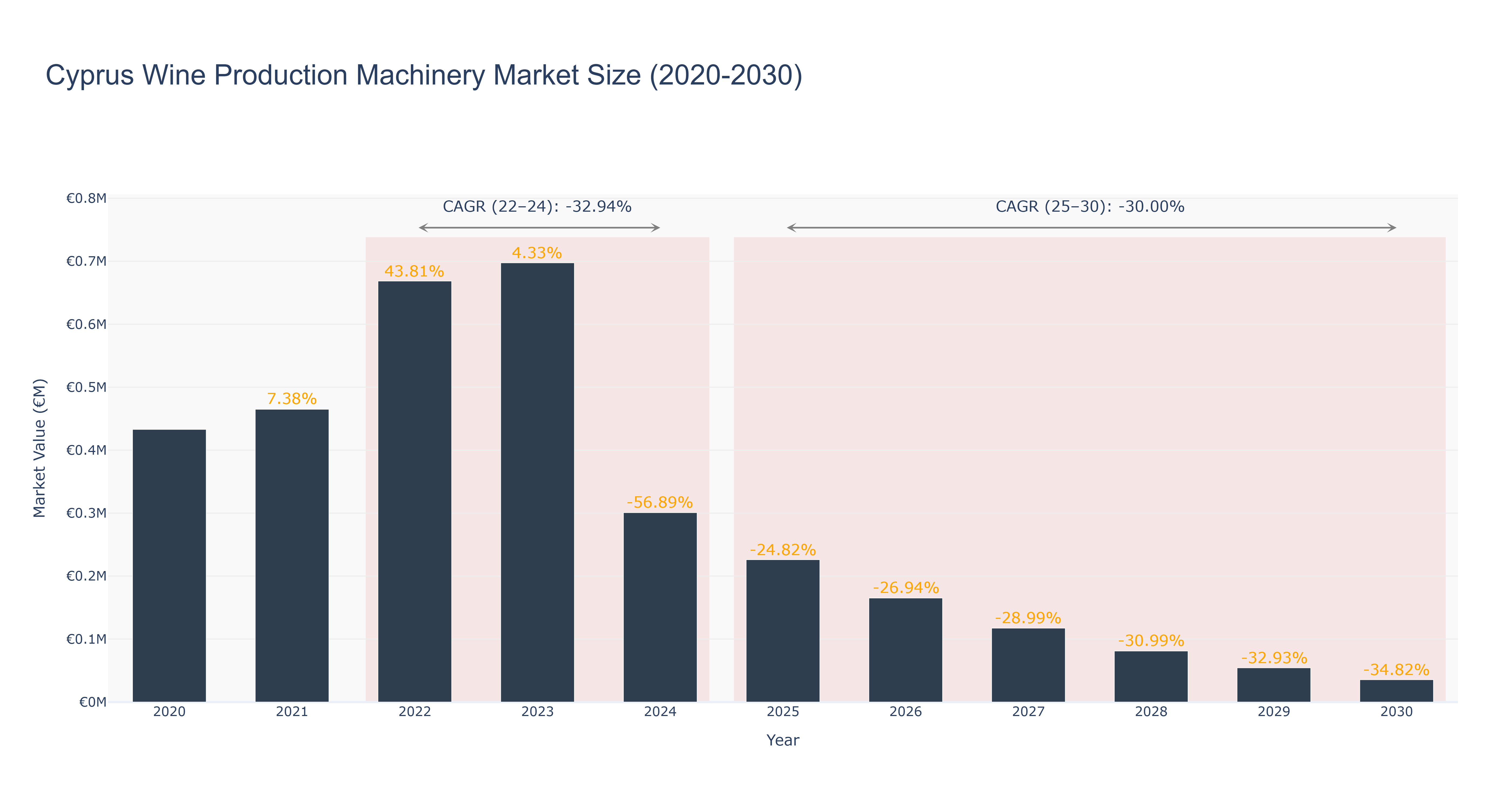 Cyprus Wine Production Machinery Market Size (2020-2030)
