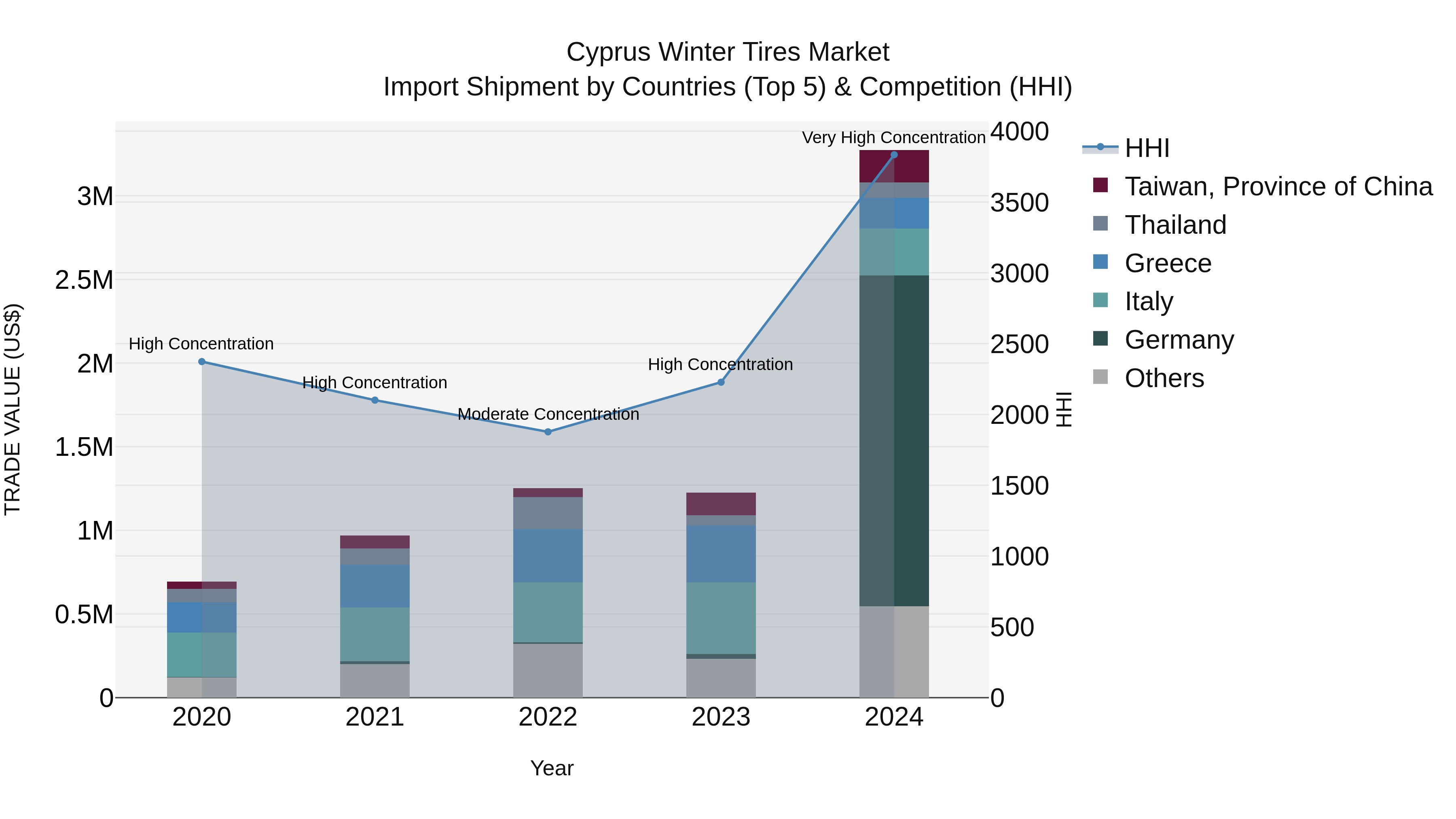 Cyprus Winter Tires Market Import Shipment by Countries (Top 5) & Competition (HHI)