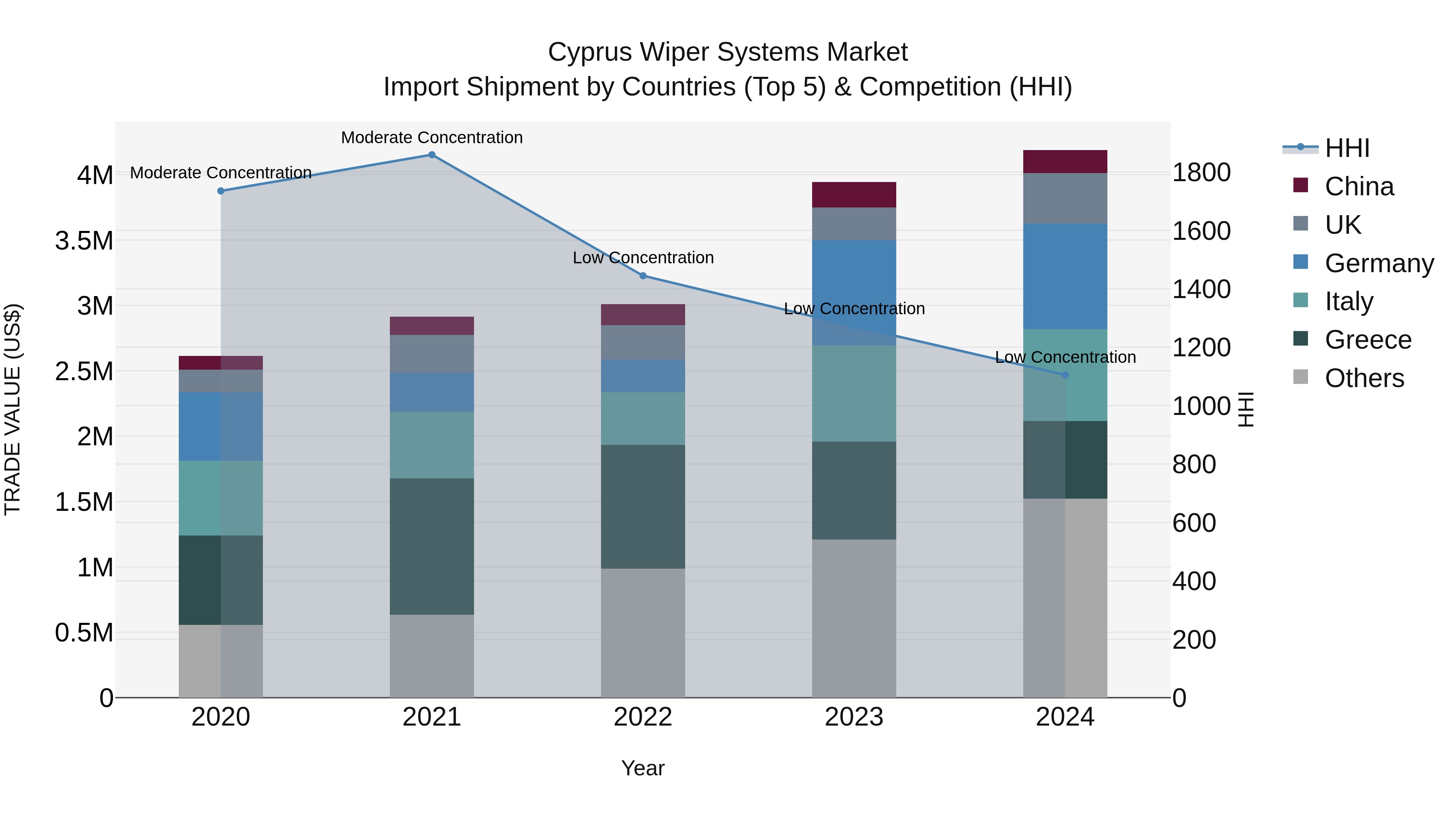 Cyprus Wiper Systems Market Import Shipment by Countries (Top 5) & Competition (HHI)