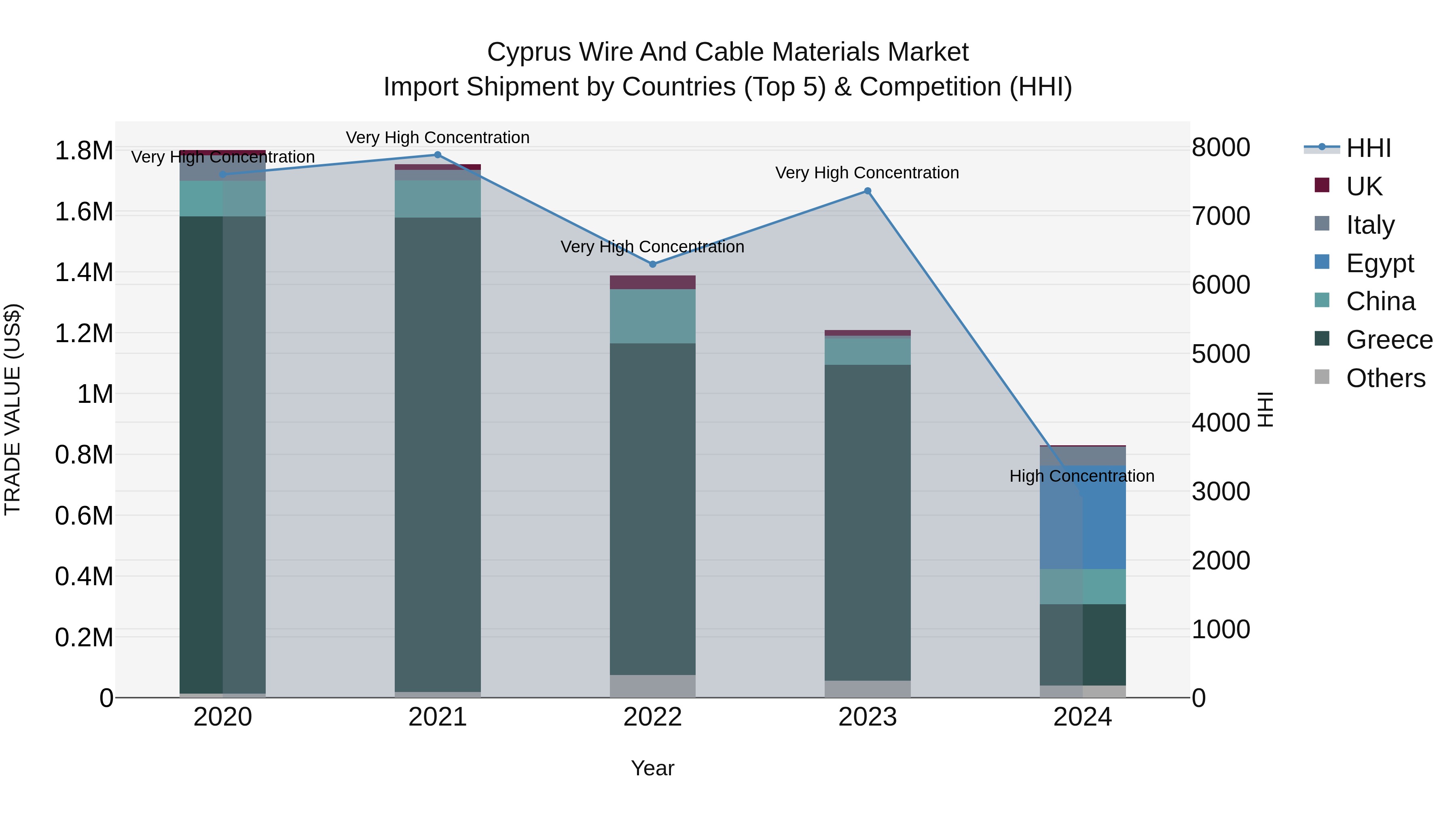Cyprus Wire And Cable Materials Market Import Shipment by Countries (Top 5) & Competition (HHI)
