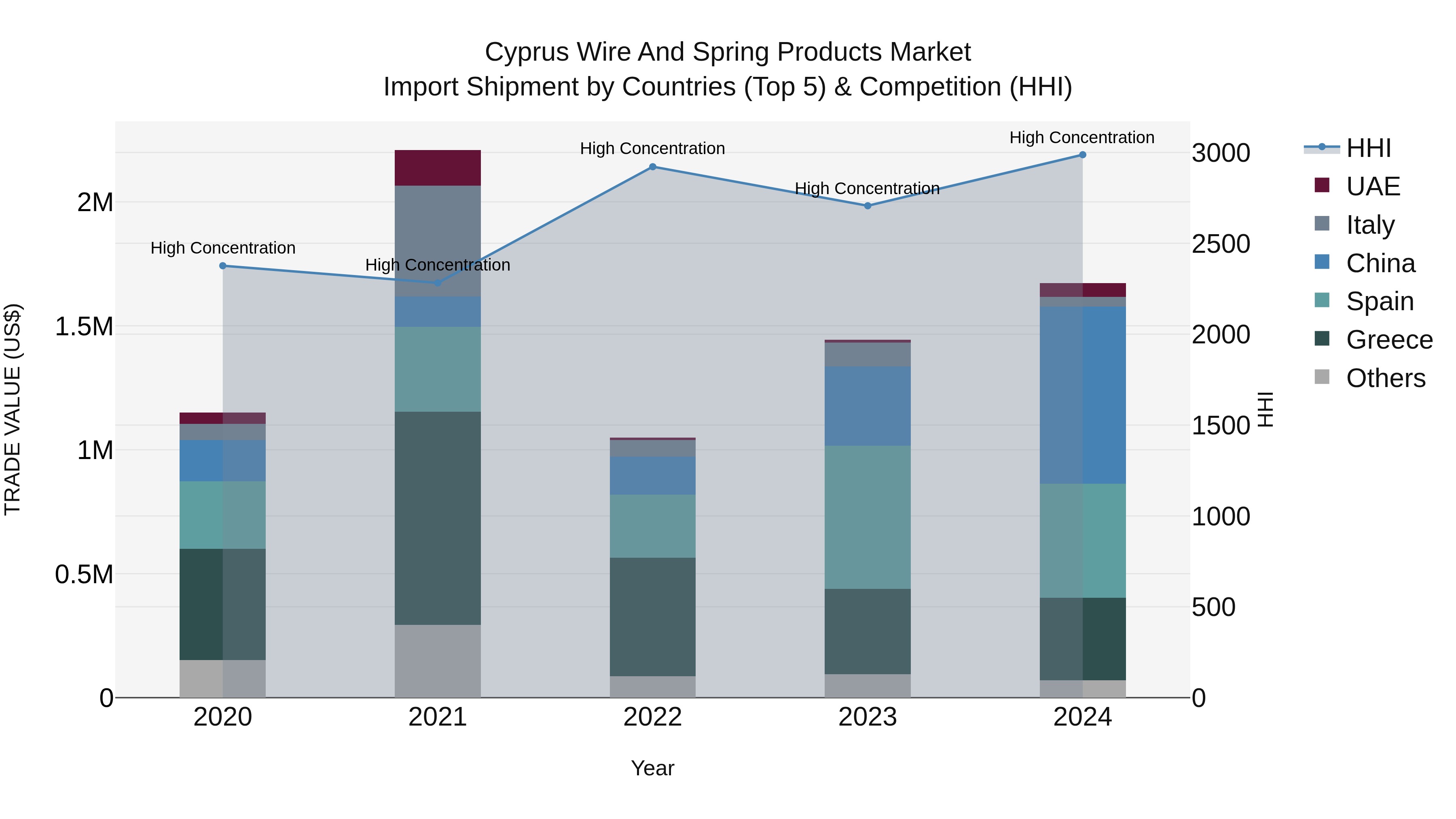 Cyprus Wire And Spring Products Market Import Shipment by Countries (Top 5) & Competition (HHI)